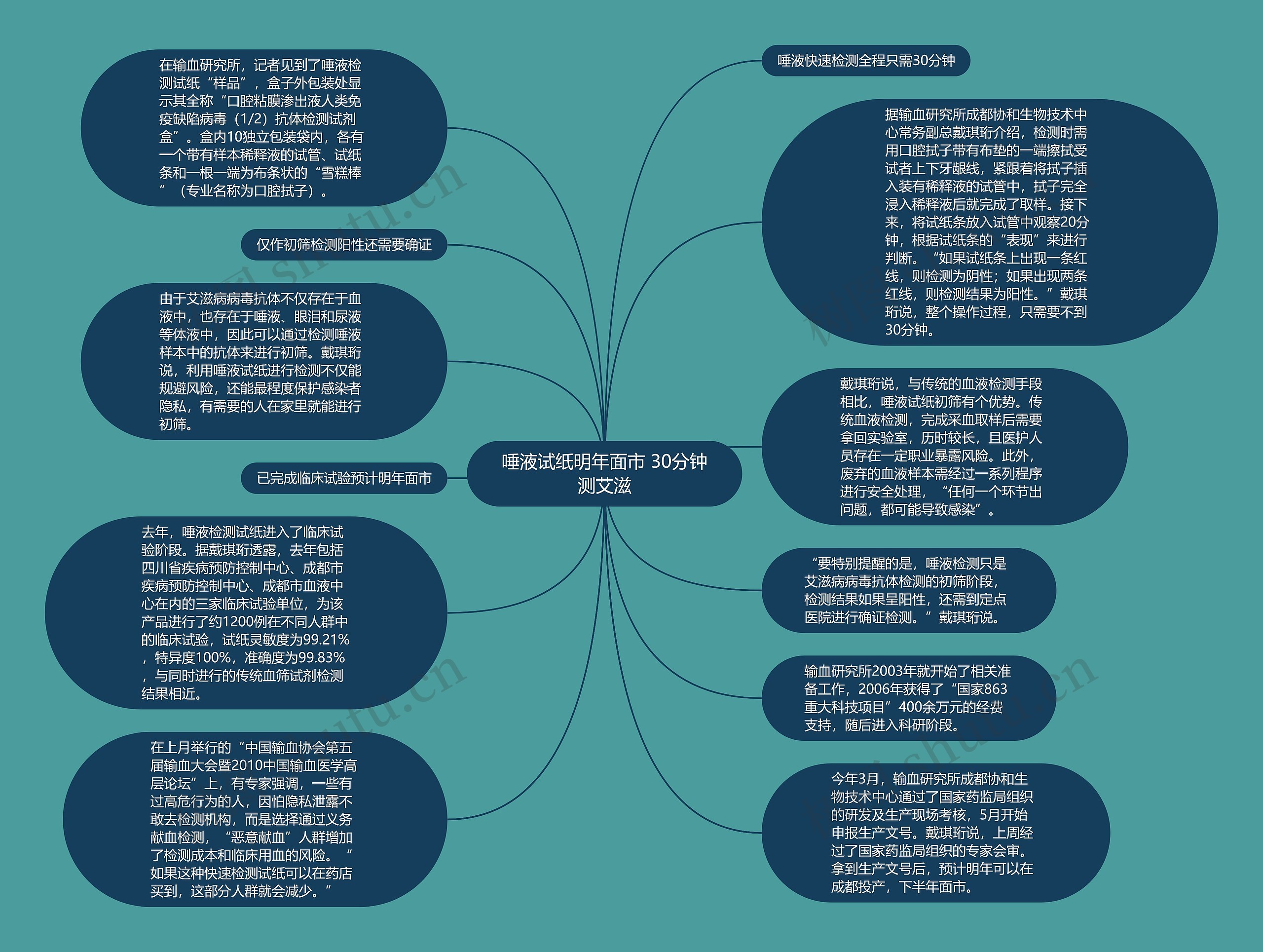 唾液试纸明年面市 30分钟测艾滋思维导图