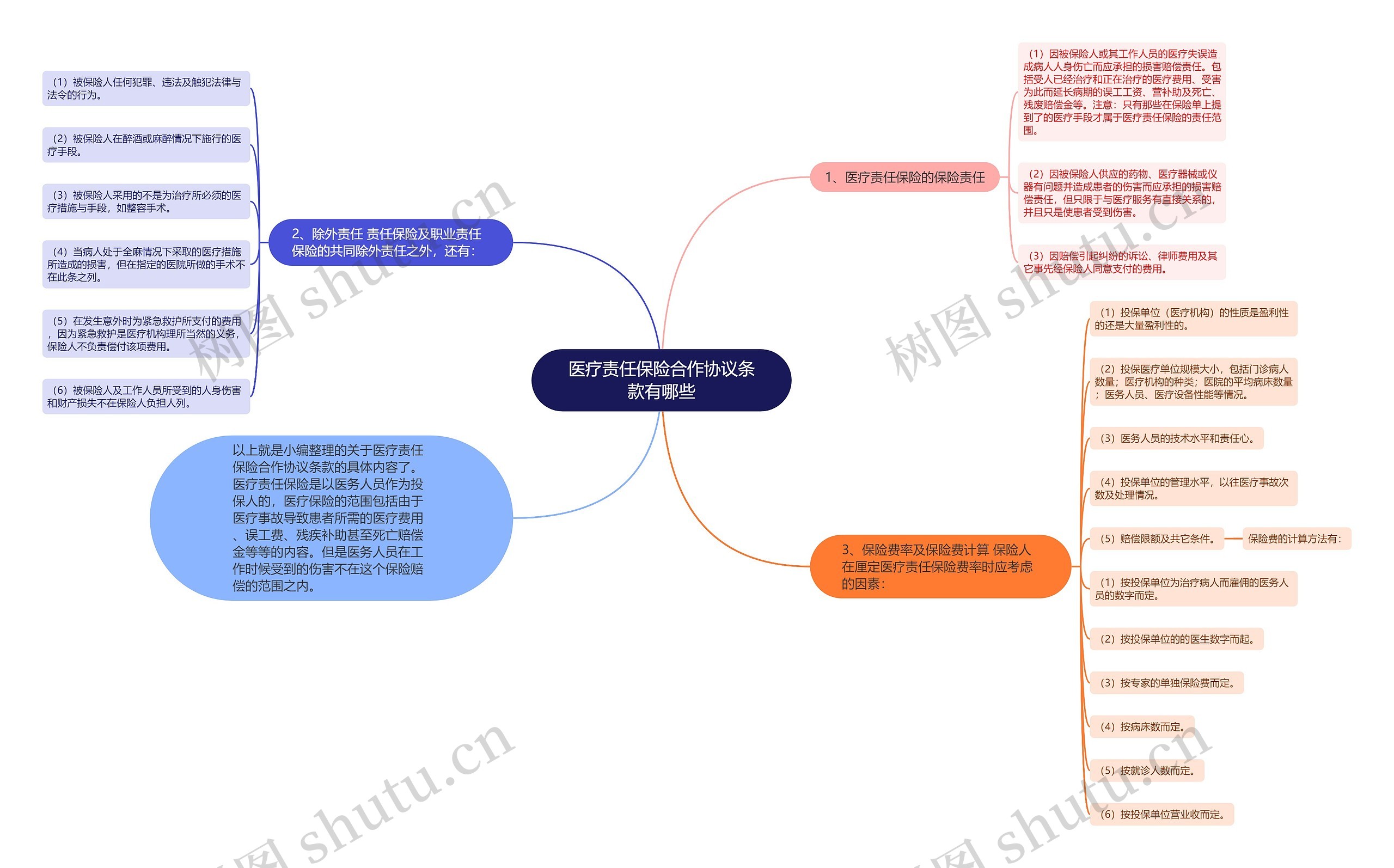 医疗责任保险合作协议条款有哪些思维导图