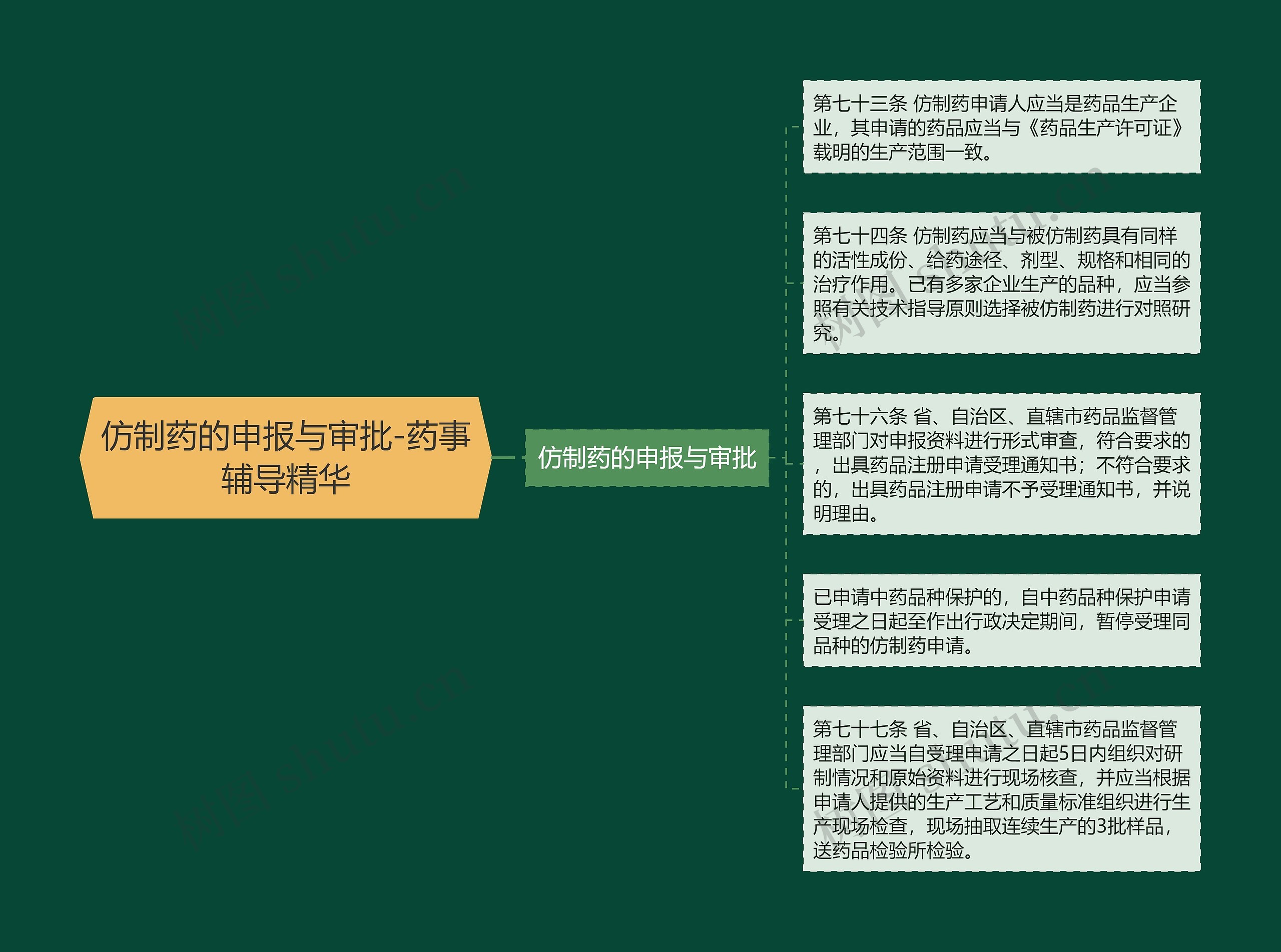 仿制药的申报与审批-药事辅导精华