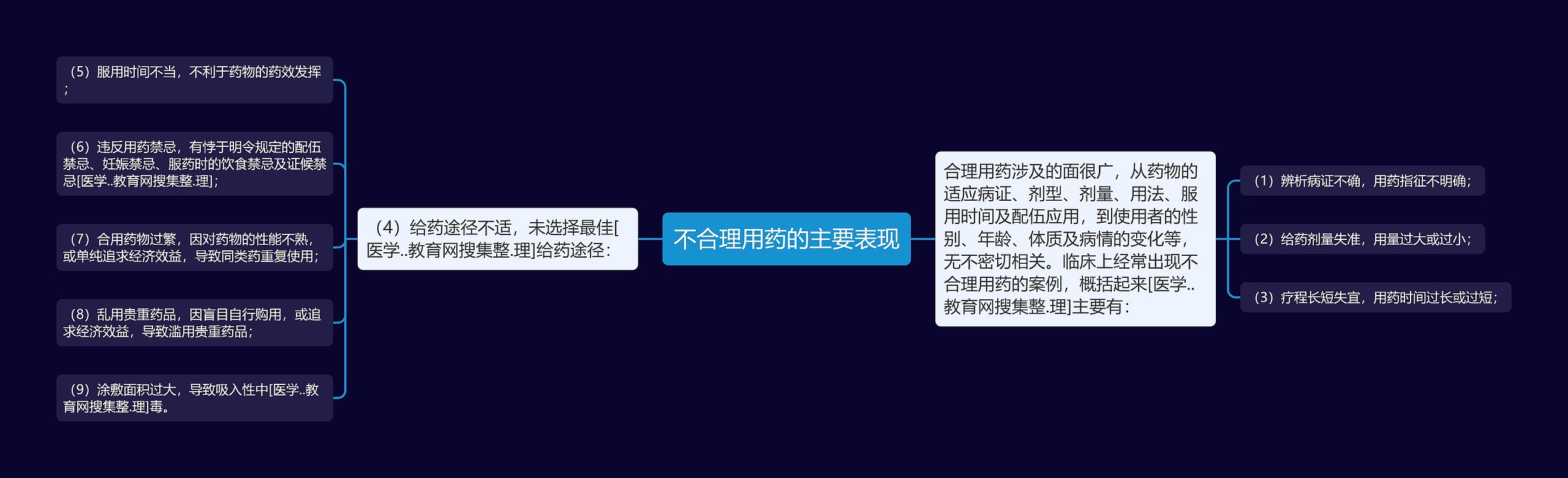不合理用药的主要表现