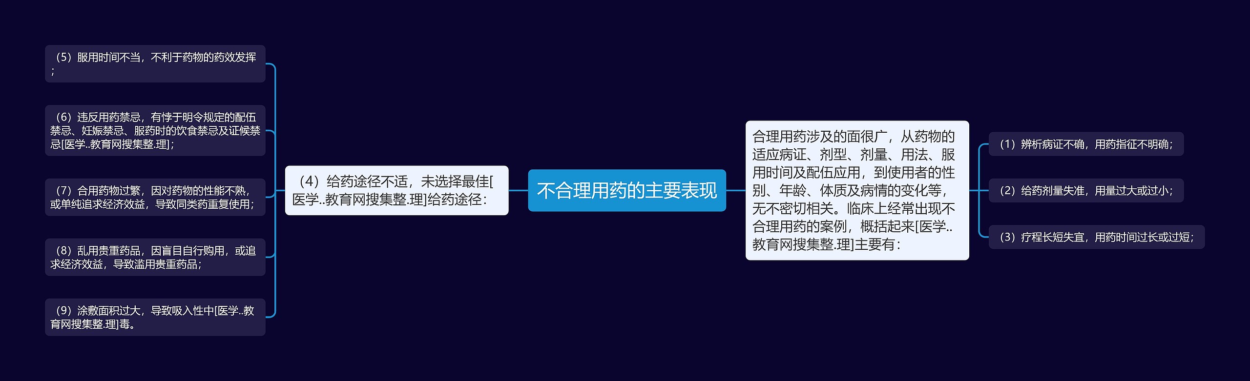 不合理用药的主要表现思维导图