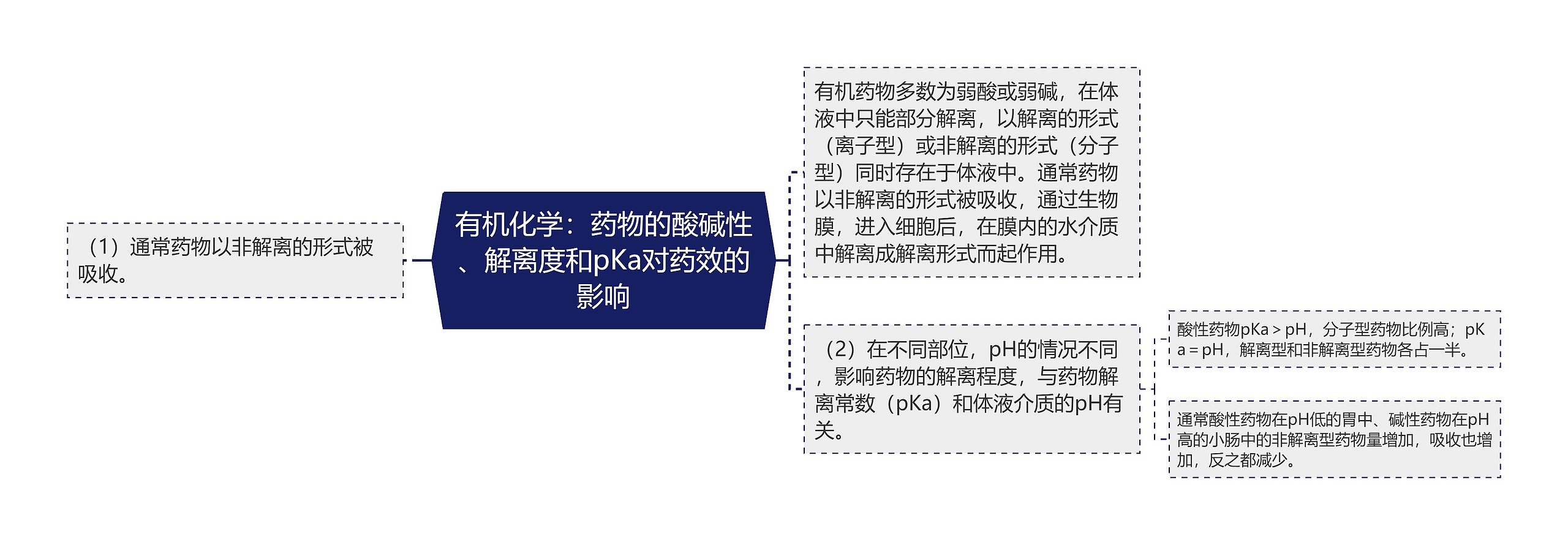 有机化学：药物的酸碱性、解离度和pKa对药效的影响思维导图