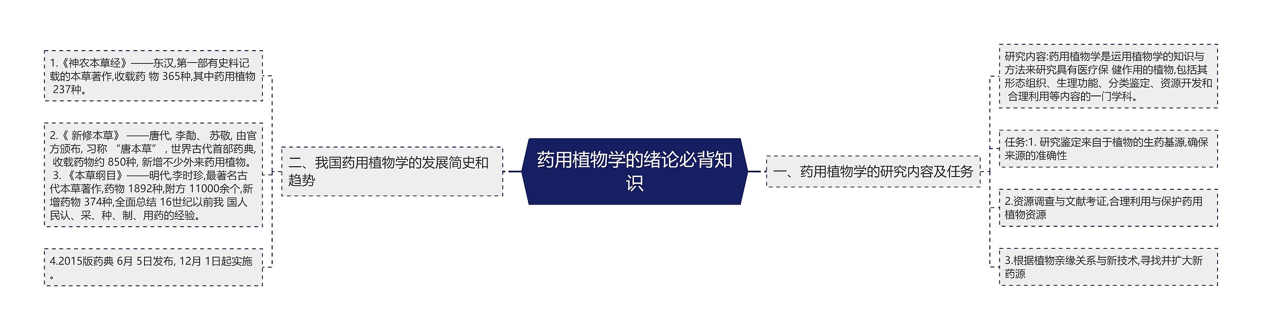 药用植物学的绪论必背知识