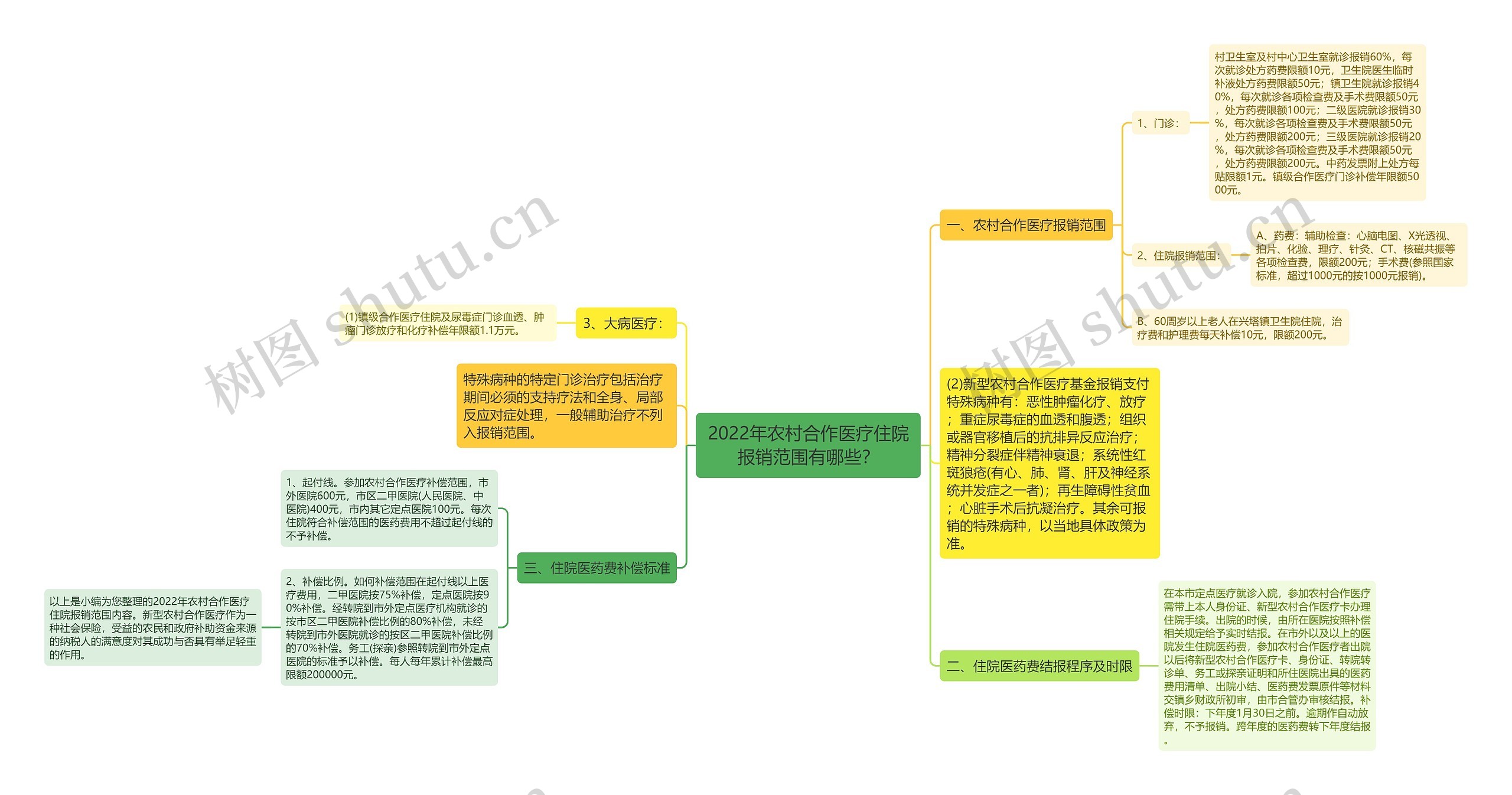 2022年农村合作医疗住院报销范围有哪些？思维导图