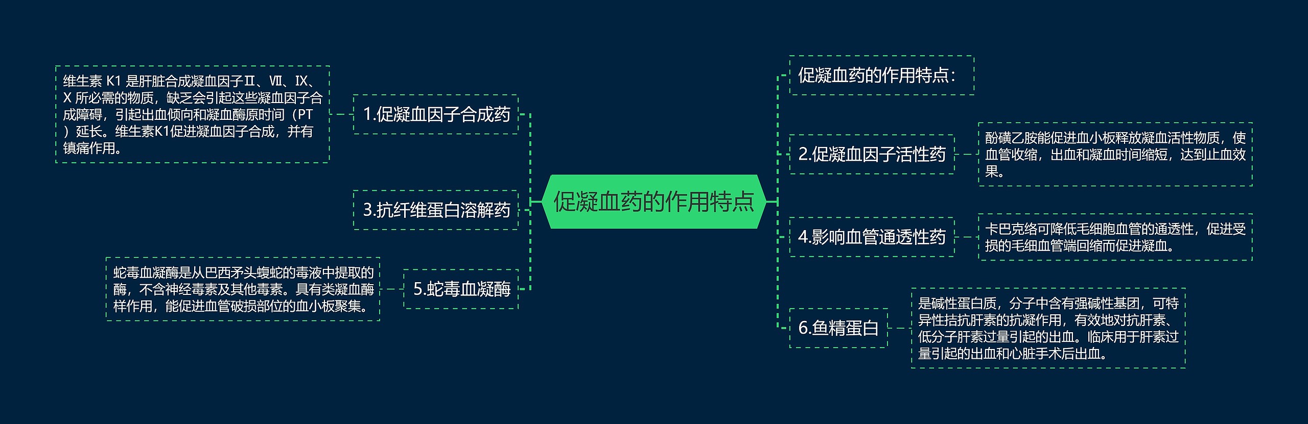 促凝血药的作用特点思维导图