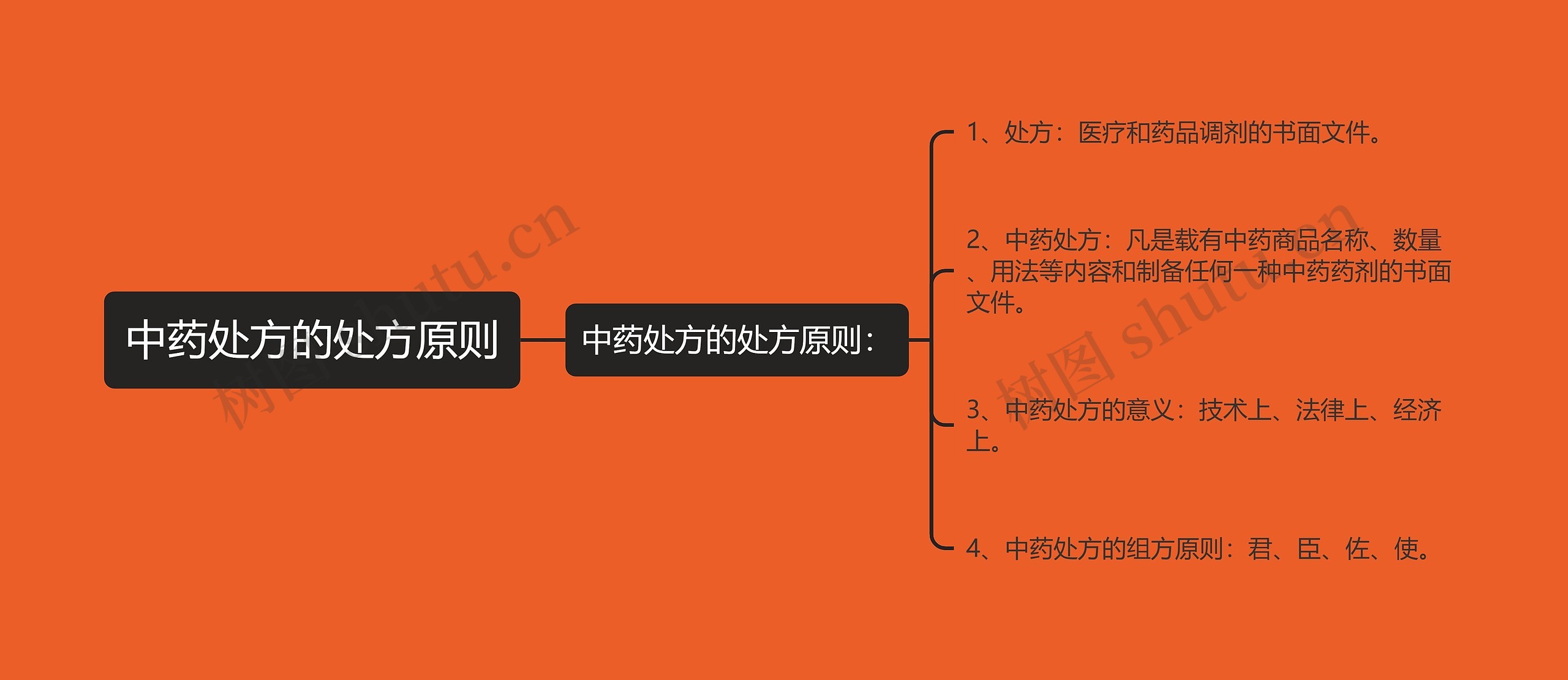 中药处方的处方原则思维导图