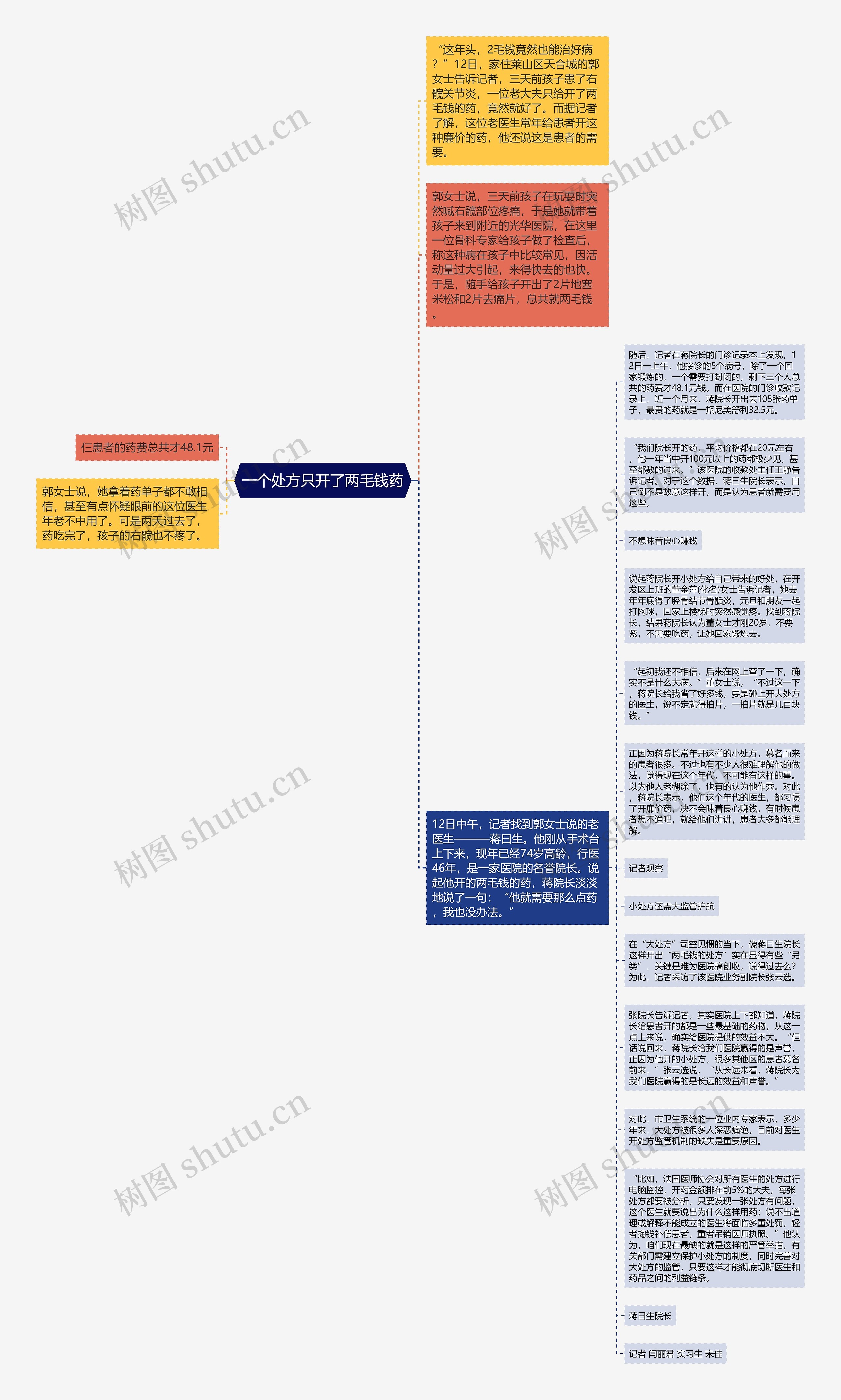 一个处方只开了两毛钱药思维导图