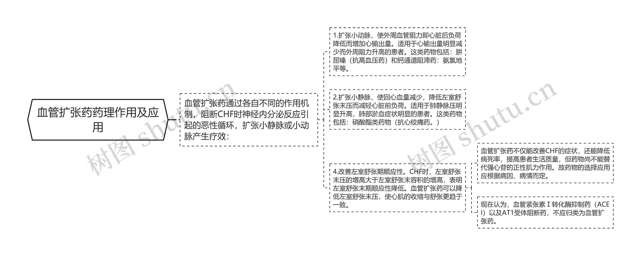 血管扩张药药理作用及应用思维导图