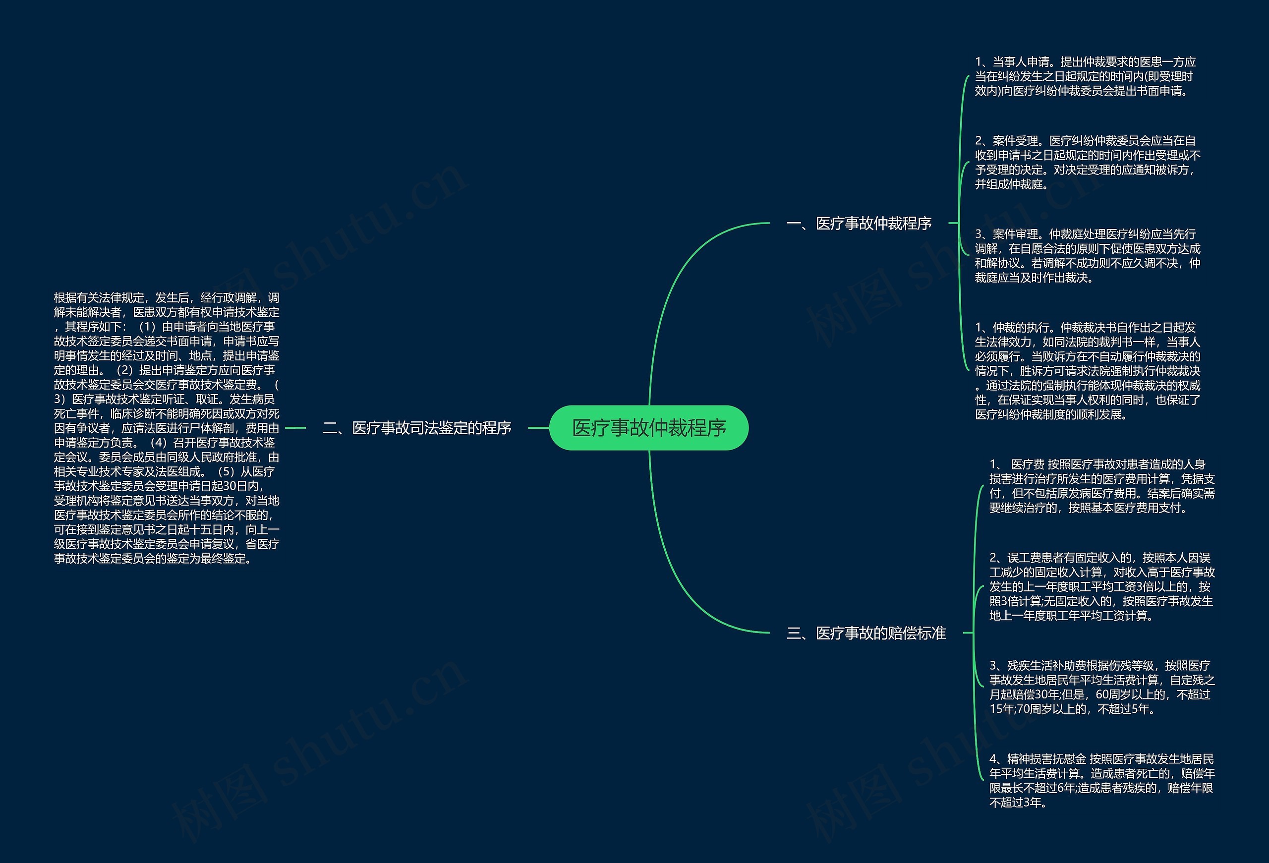 医疗事故仲裁程序思维导图