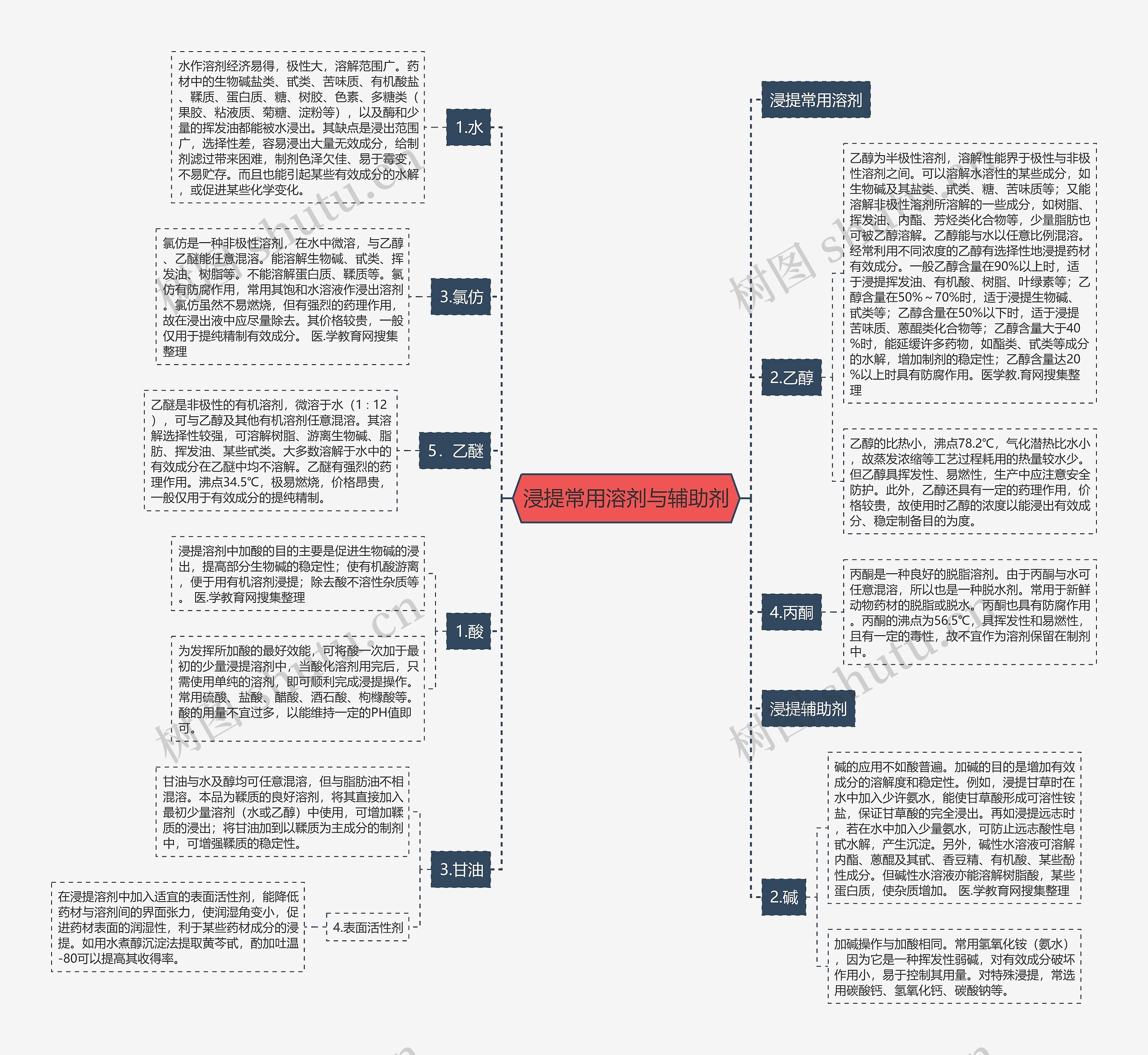 浸提常用溶剂与辅助剂思维导图