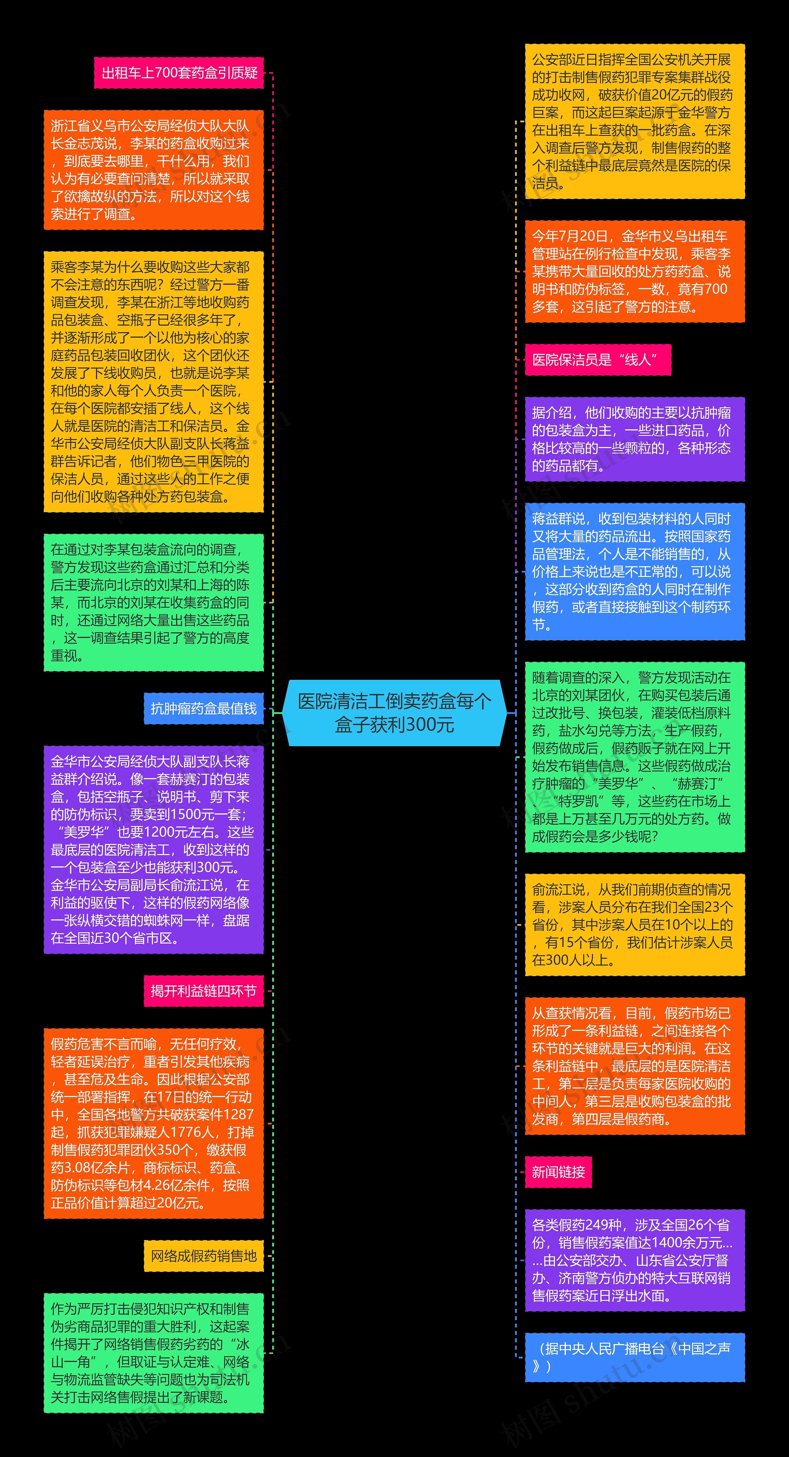 医院清洁工倒卖药盒每个盒子获利300元思维导图