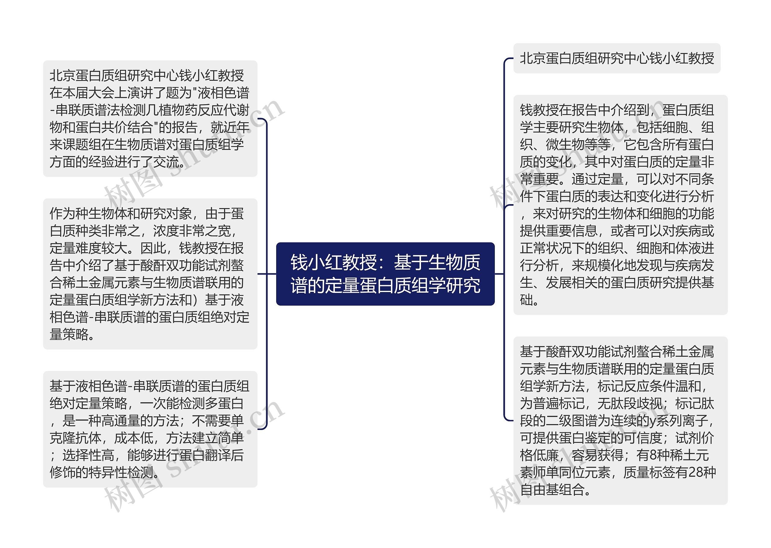 钱小红教授：基于生物质谱的定量蛋白质组学研究思维导图