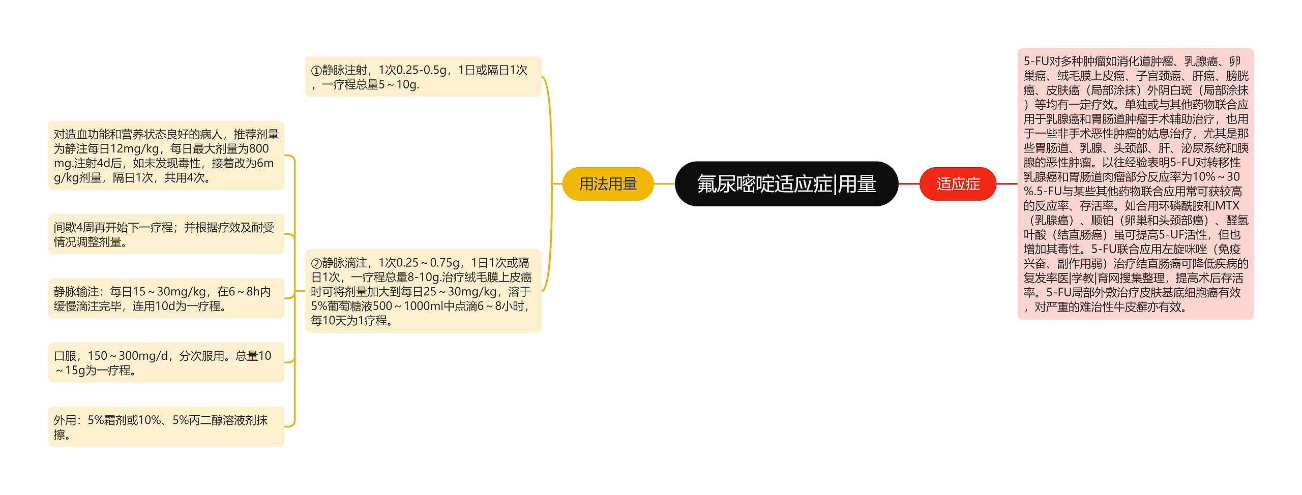 氟尿嘧啶适应症|用量思维导图