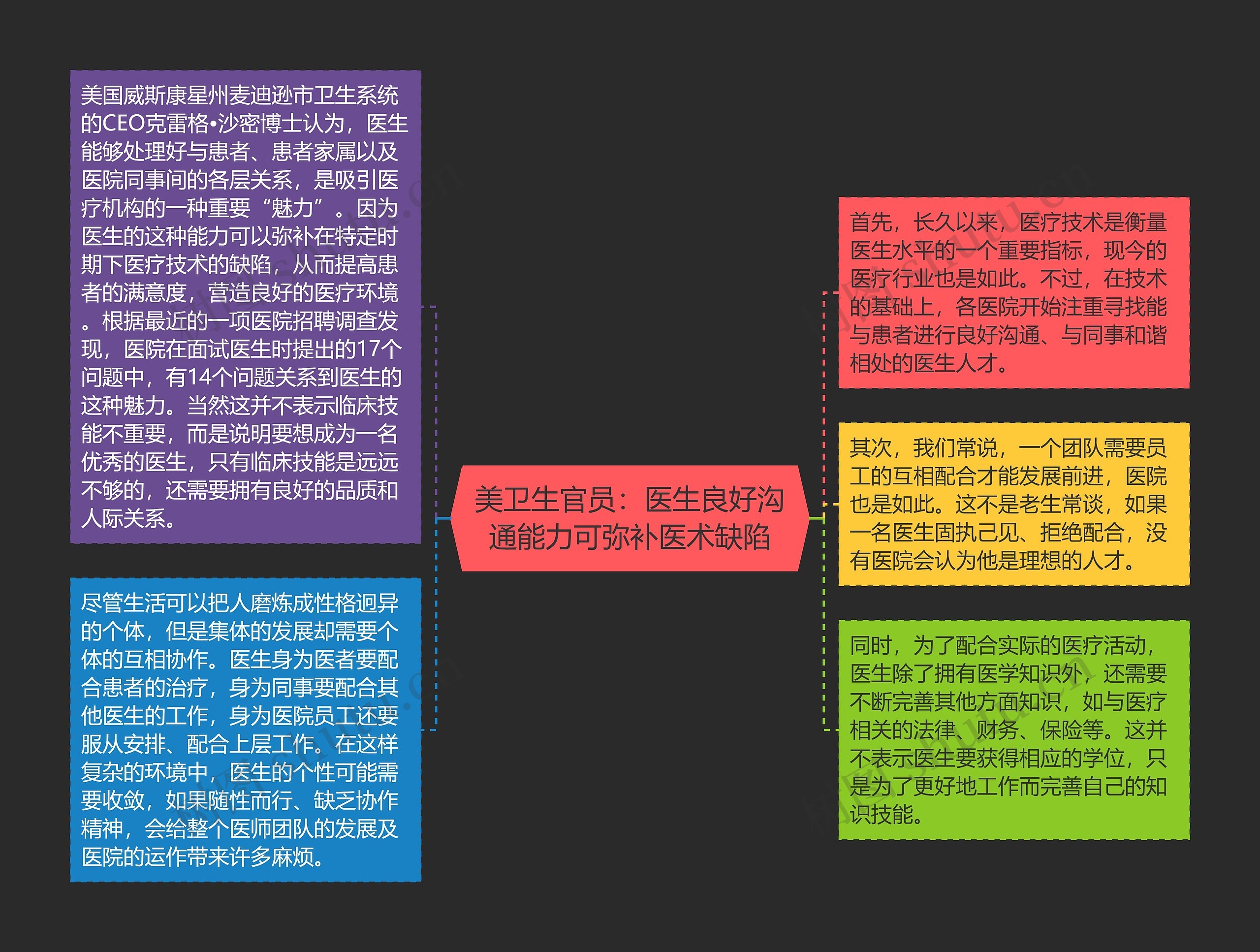 美卫生官员：医生良好沟通能力可弥补医术缺陷思维导图