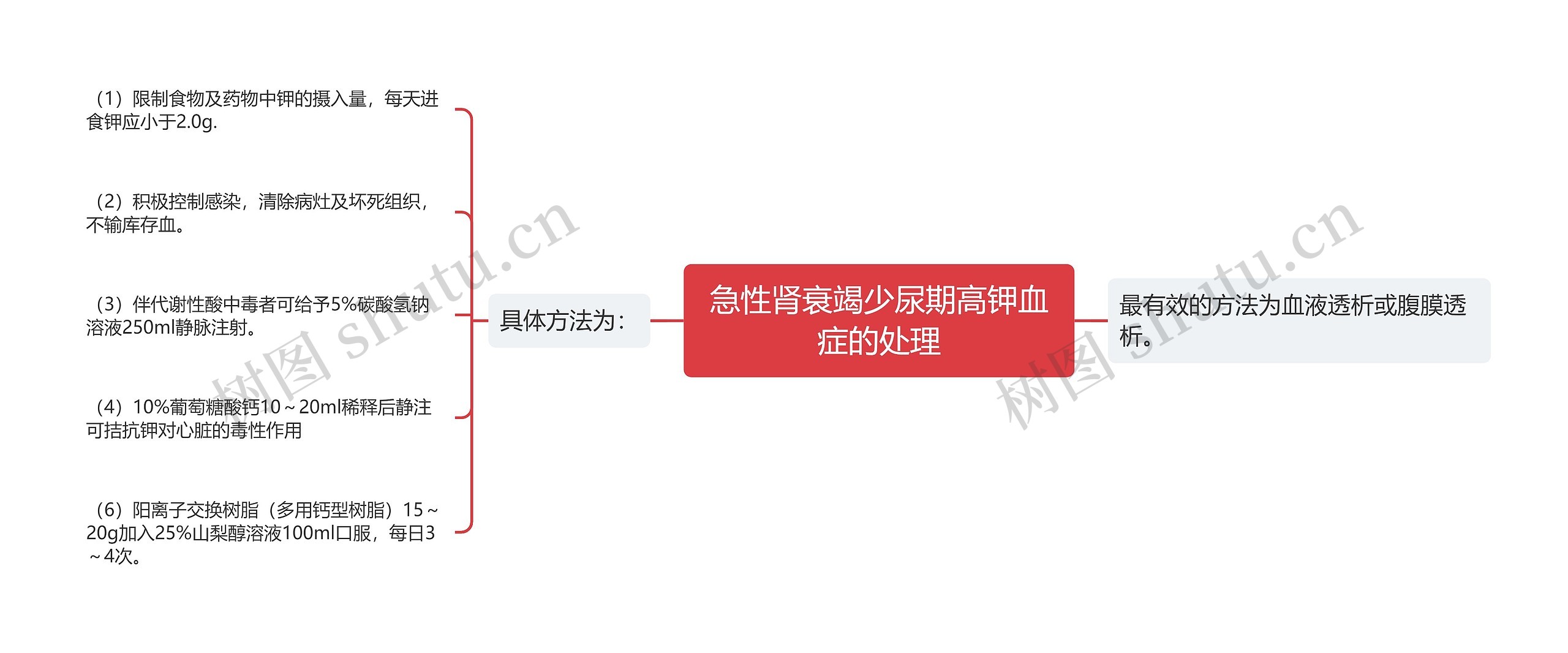 急性肾衰竭少尿期高钾血症的处理思维导图