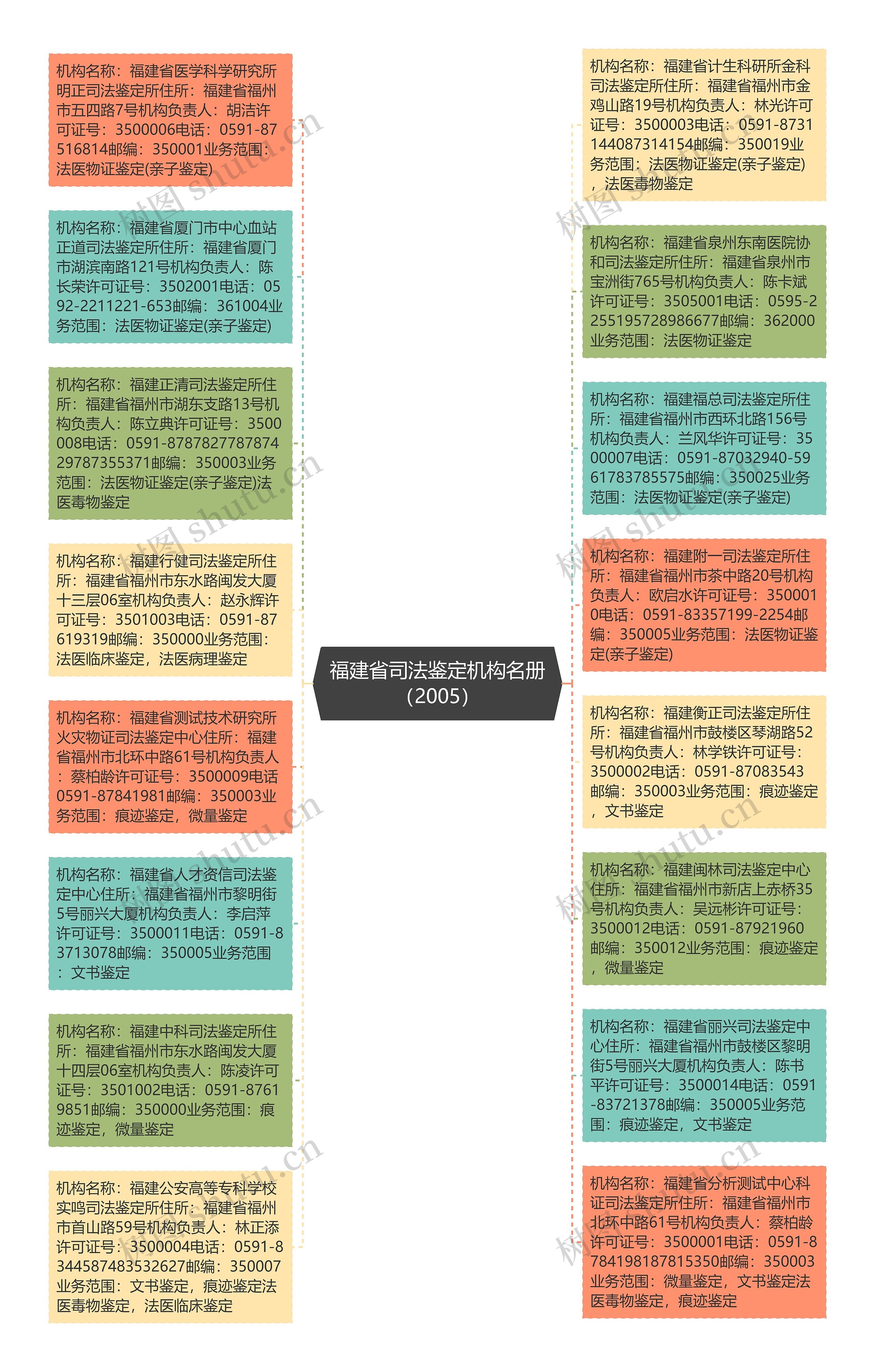 福建省司法鉴定机构名册（2005）思维导图
