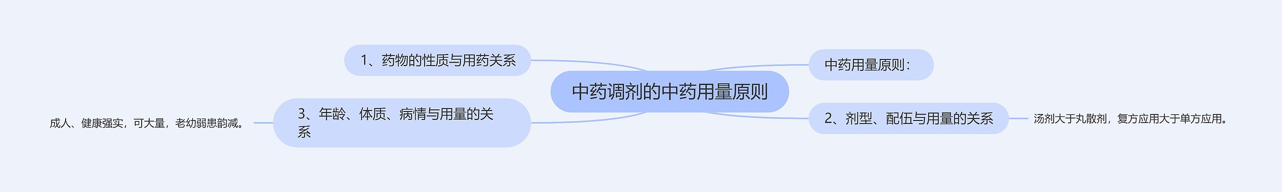 中药调剂的中药用量原则思维导图