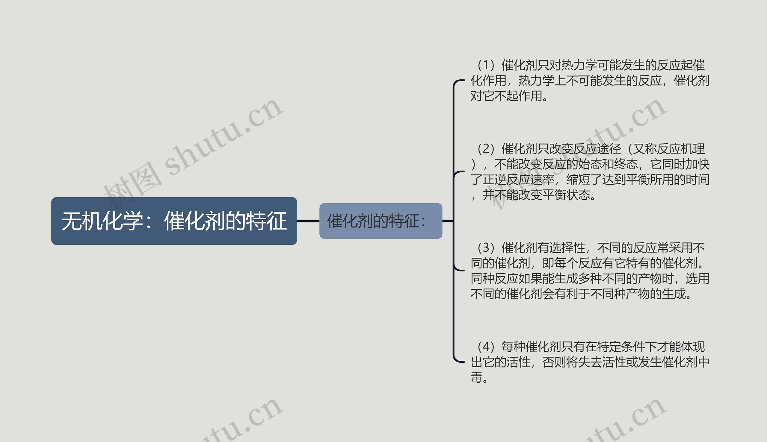 无机化学：催化剂的特征思维导图