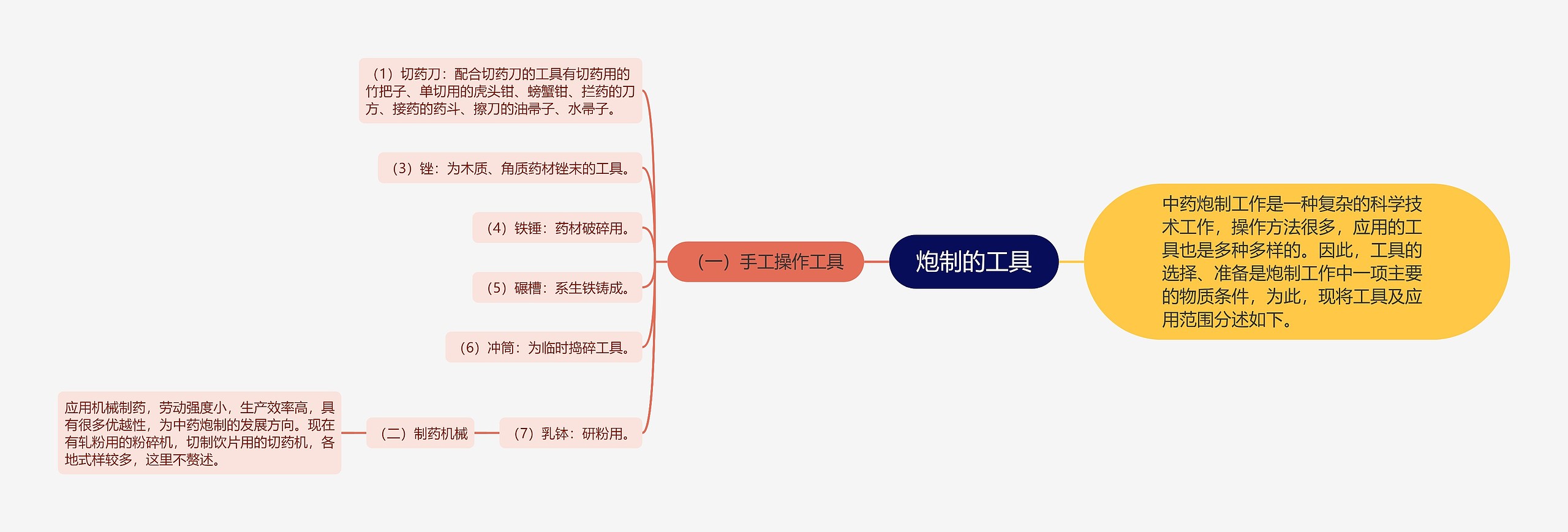 炮制的工具思维导图