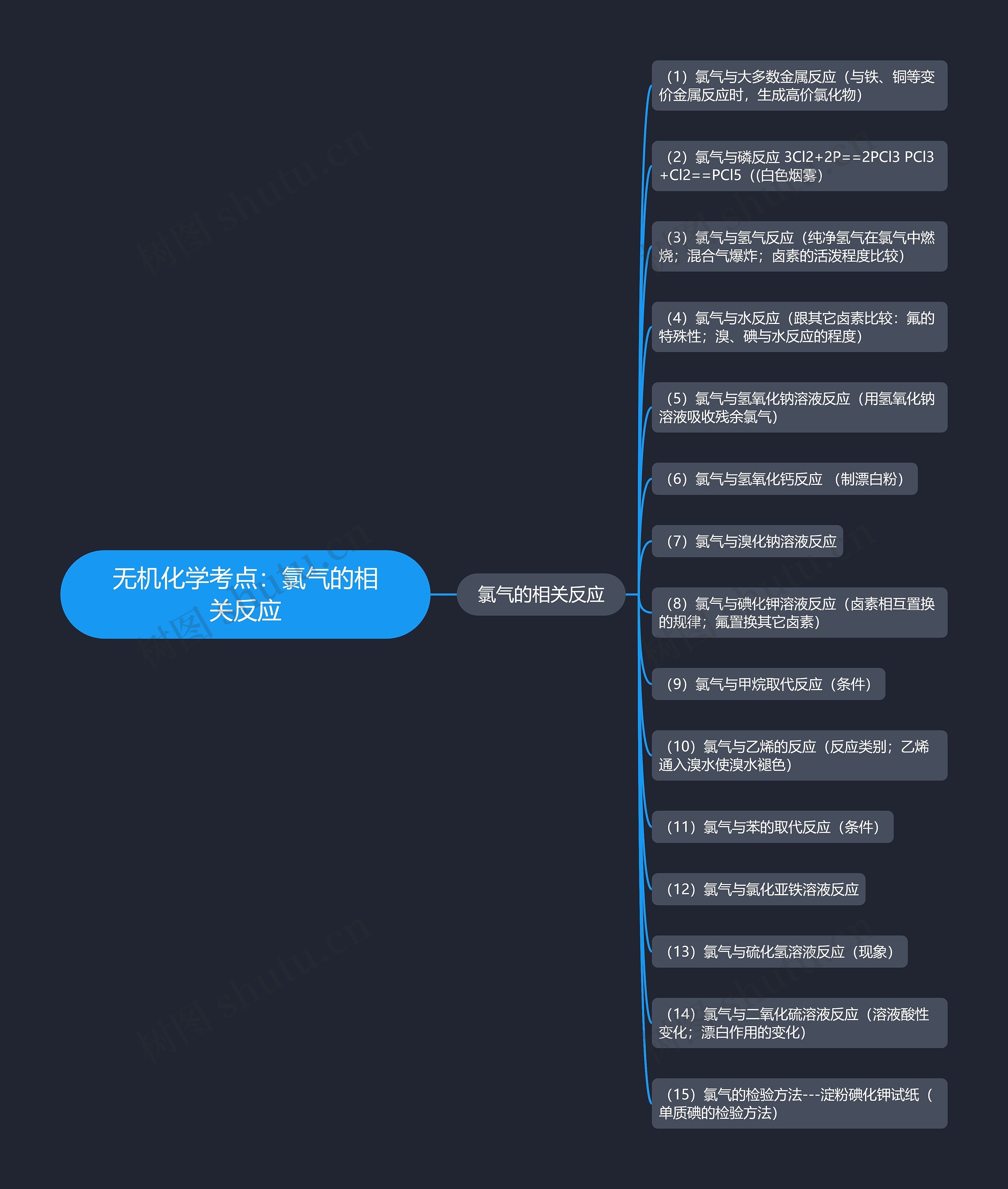 无机化学考点：氯气的相关反应思维导图