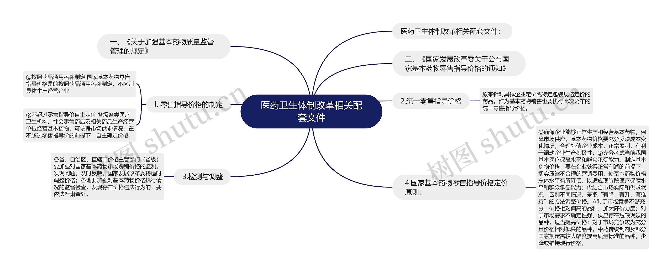 医药卫生体制改革相关配套文件思维导图