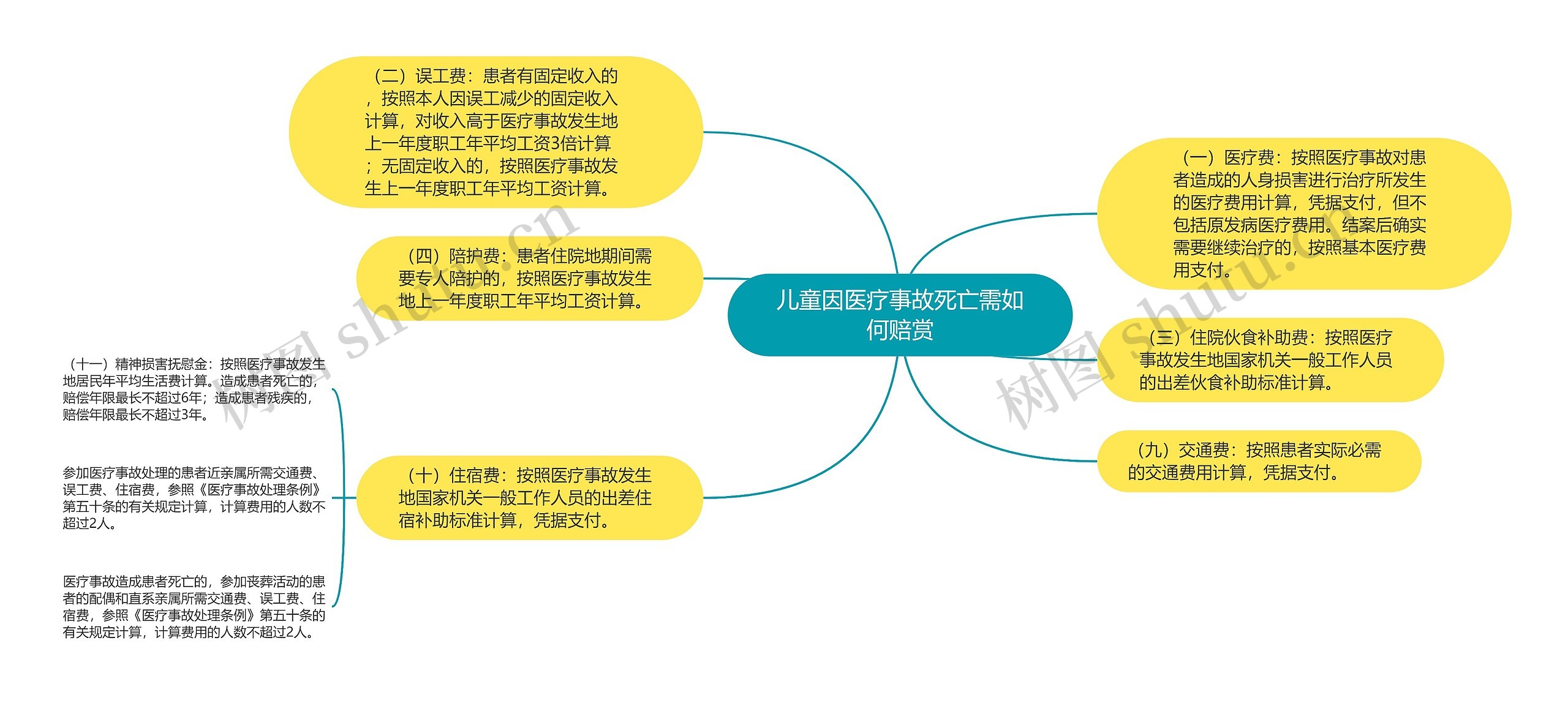 儿童因医疗事故死亡需如何赔赏思维导图