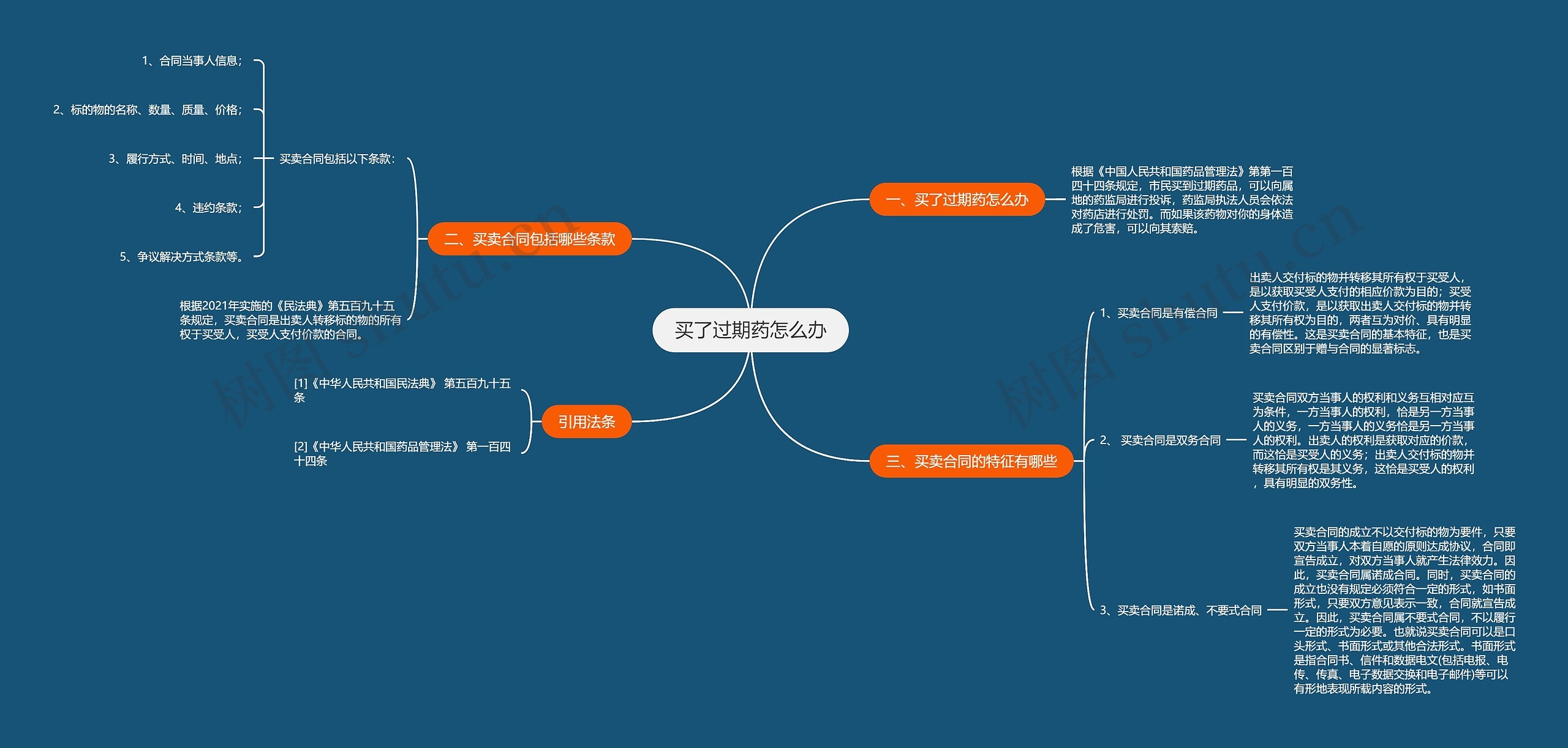 买了过期药怎么办思维导图