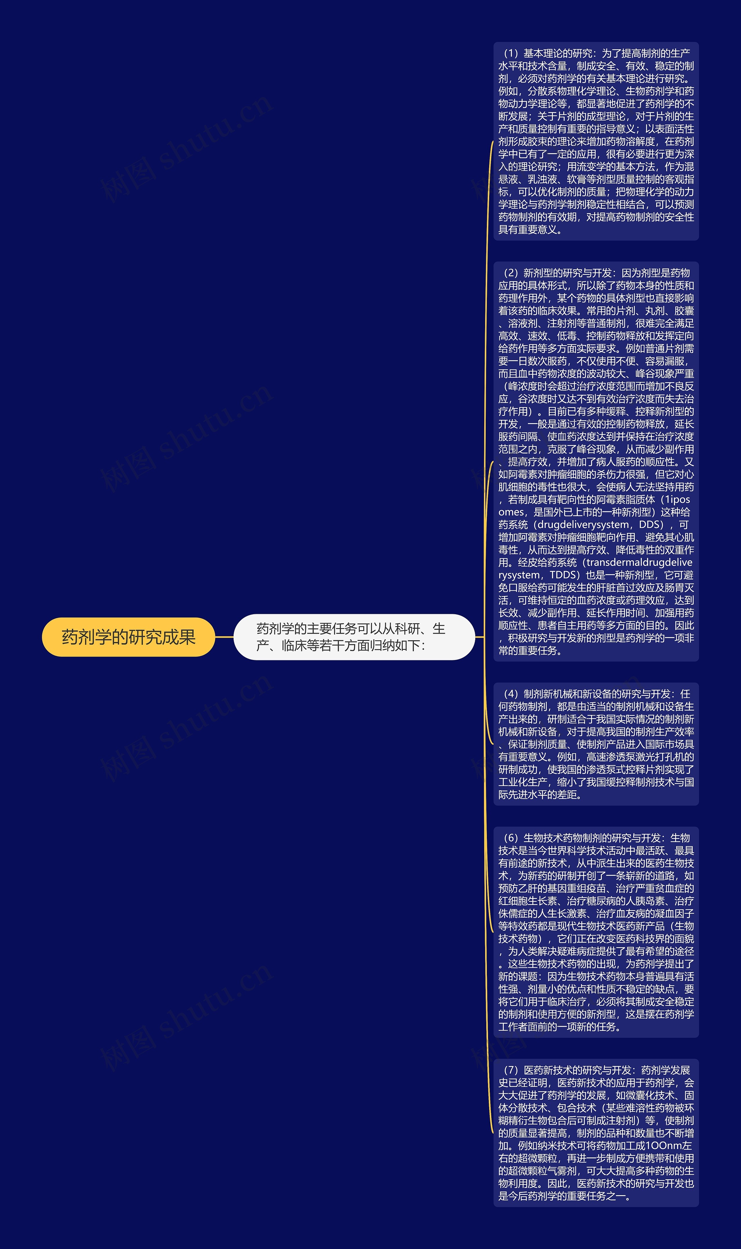 药剂学的研究成果思维导图高清图 药剂学的研究成果思维导图