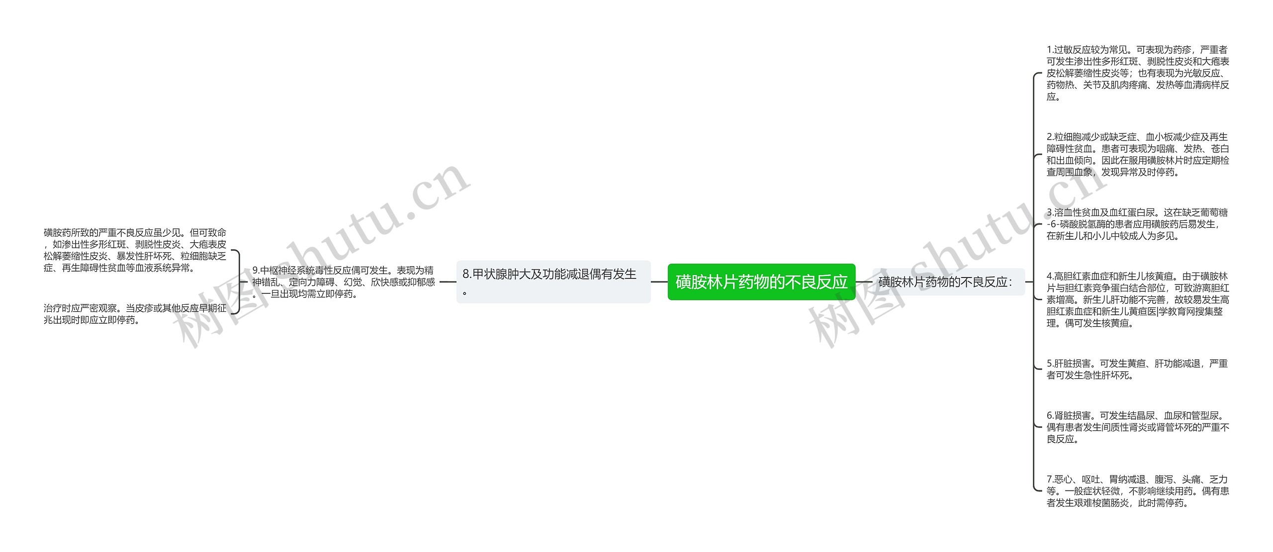 磺胺林片药物的不良反应思维导图