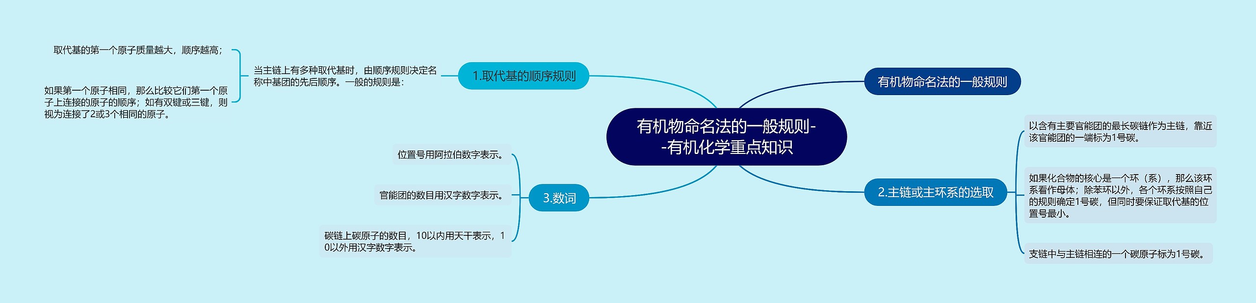 有机物命名法的一般规则--有机化学重点知识 有机物命名法的一般规则--有机化学重点知识