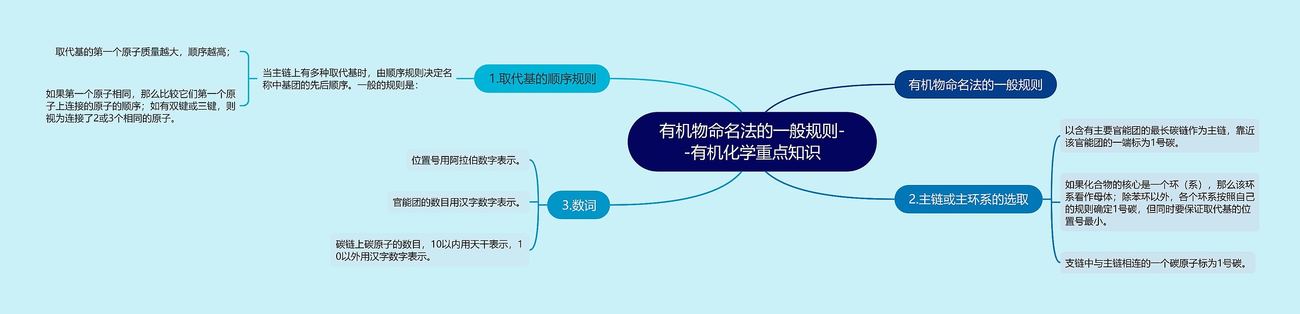 有机物命名法的一般规则--有机化学重点知识思维导图