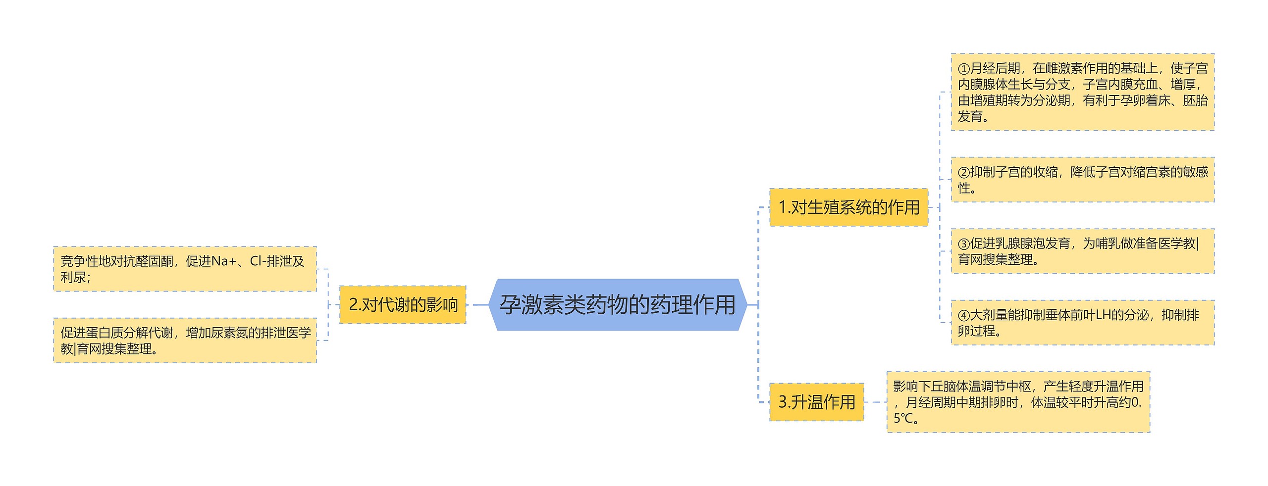 孕激素类药物的药理作用