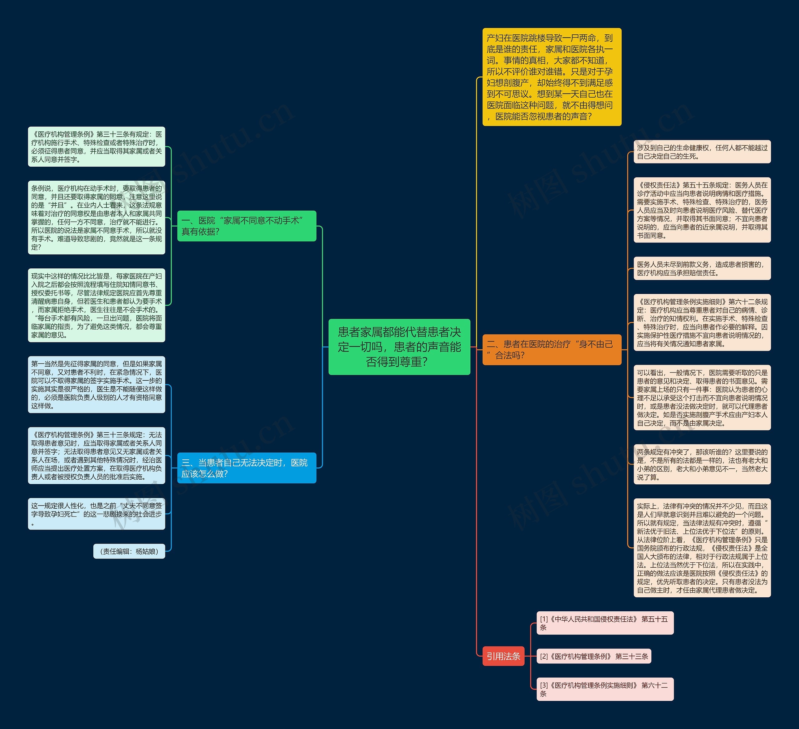 患者家属都能代替患者决定一切吗，患者的声音能否得到尊重？思维导图
