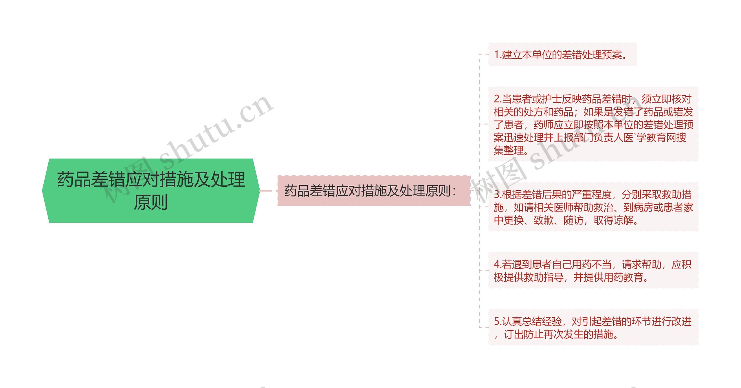 药品差错应对措施及处理原则思维导图