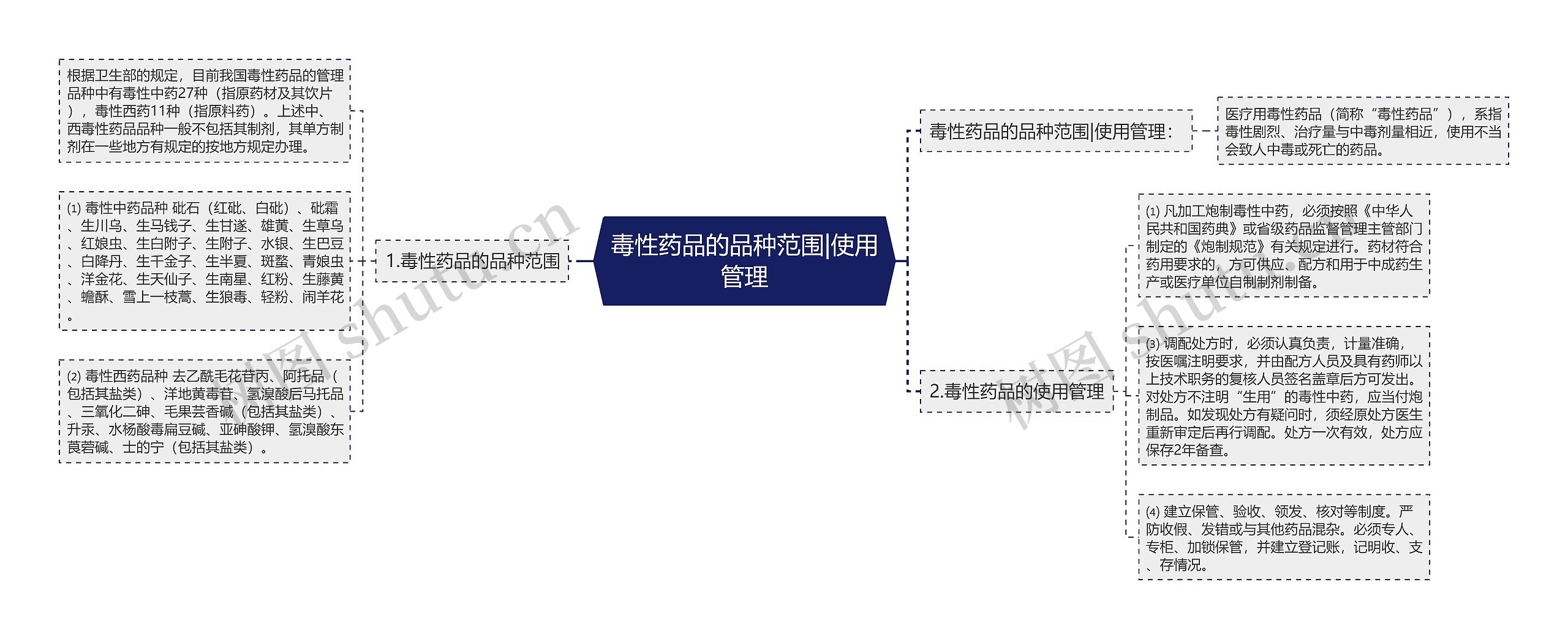 毒性药品的品种范围|使用管理思维导图