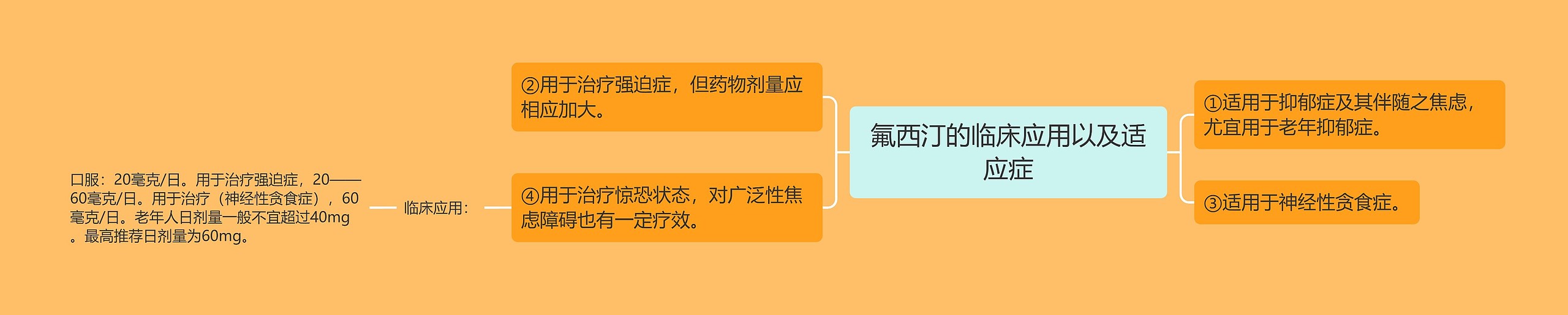 氟西汀的临床应用以及适应症思维导图