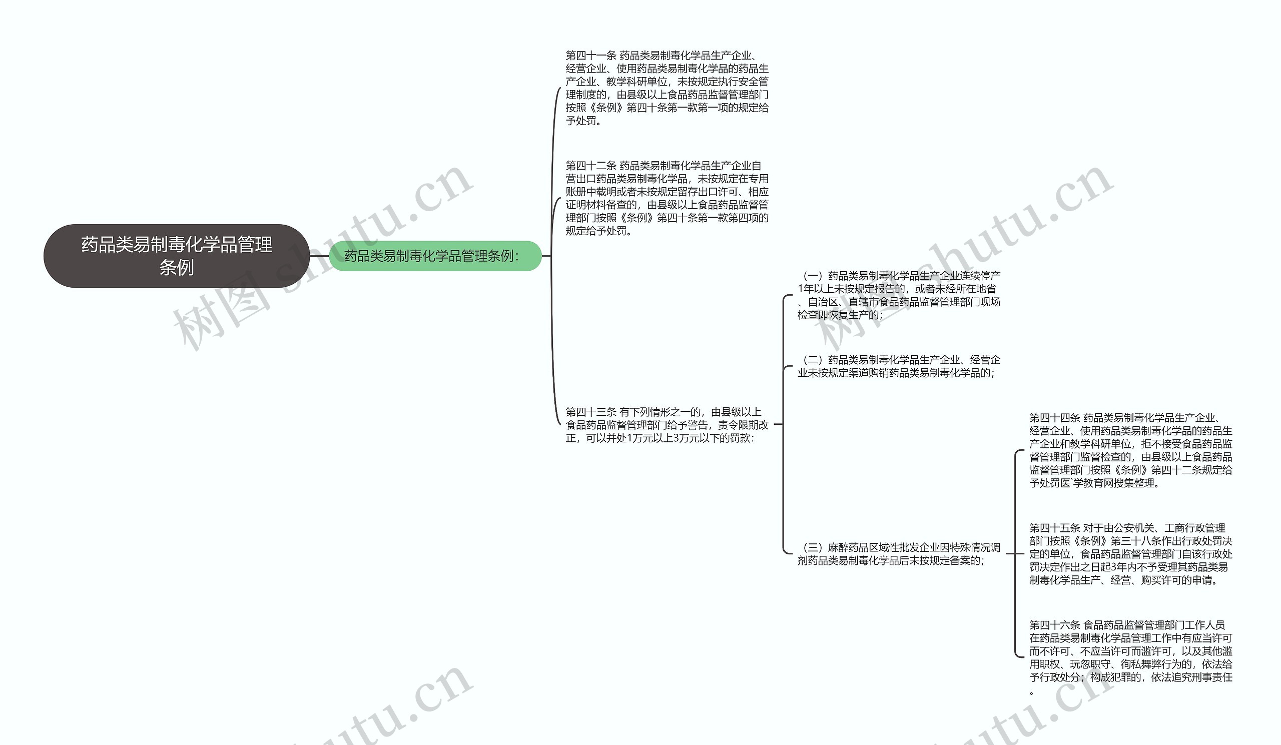 药品类易制毒化学品管理条例