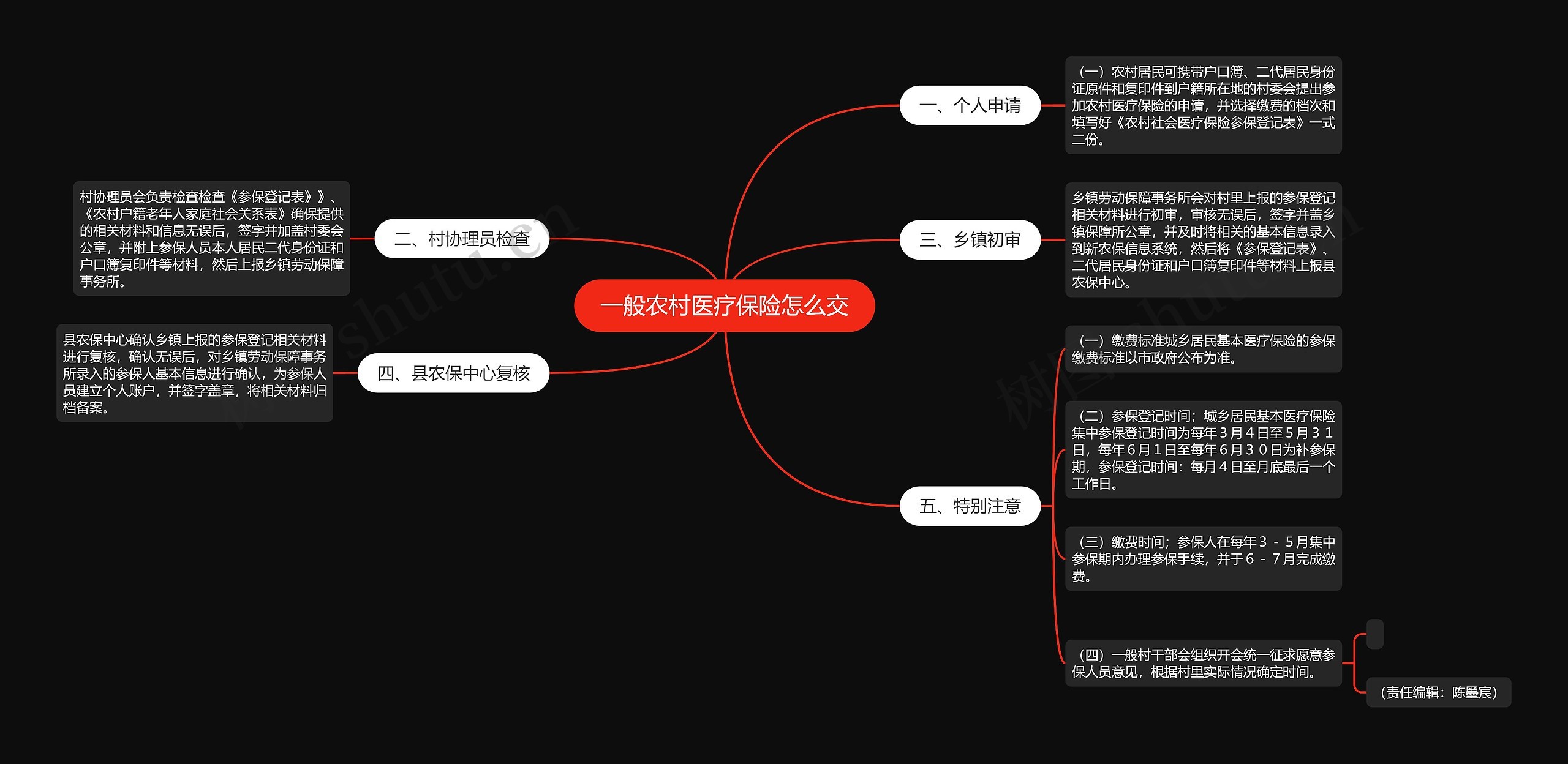 一般农村医疗保险怎么交