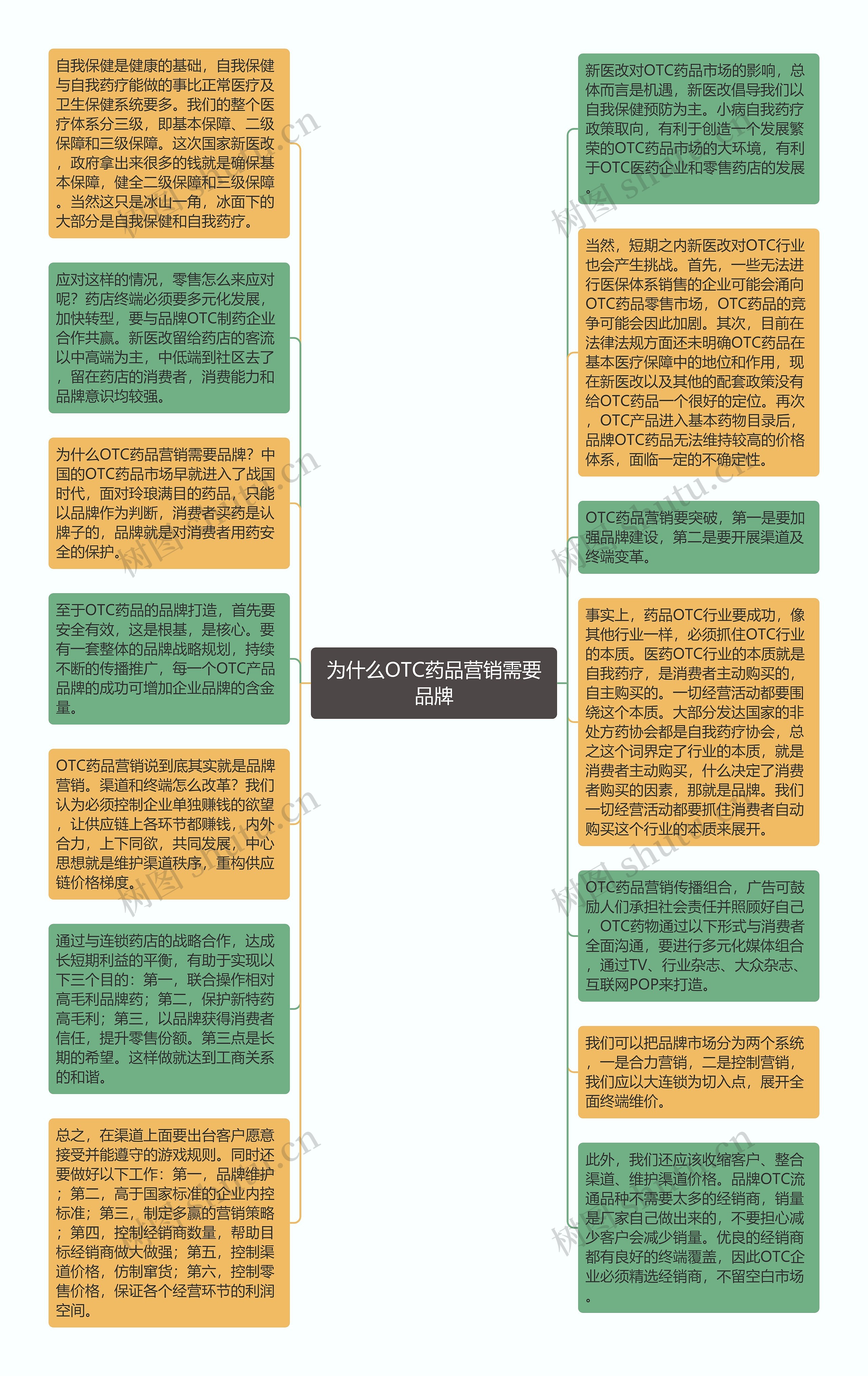 为什么OTC药品营销需要品牌思维导图