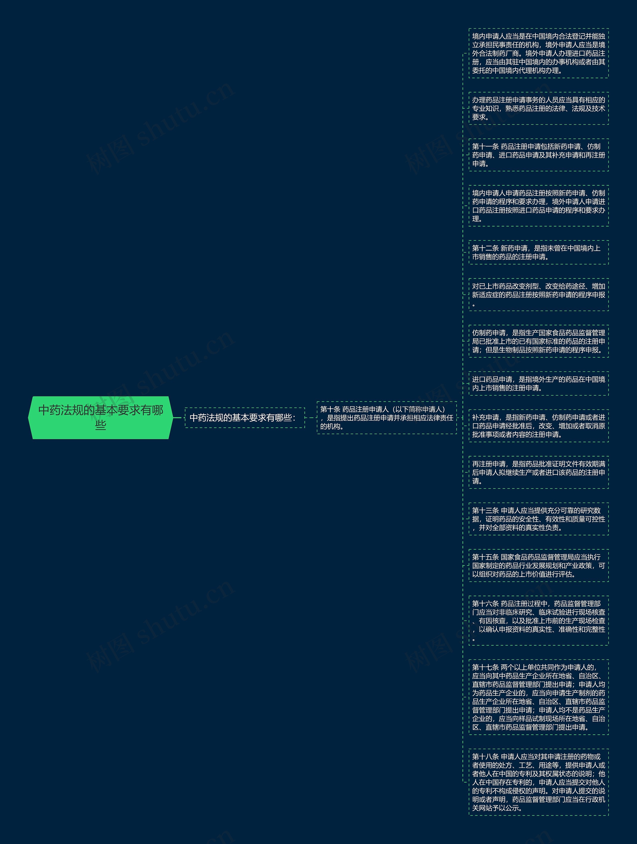 中药法规的基本要求有哪些思维导图