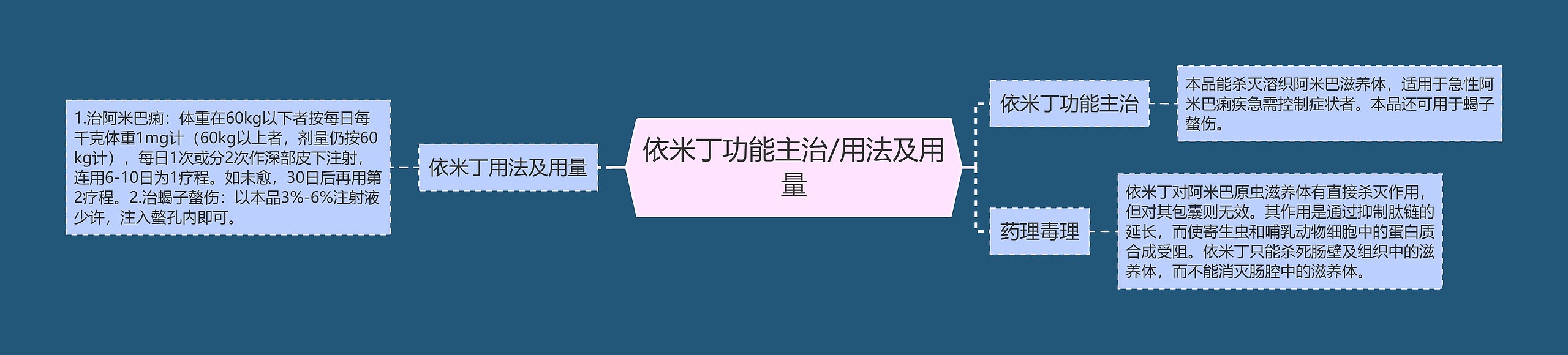 依米丁功能主治/用法及用量思维导图