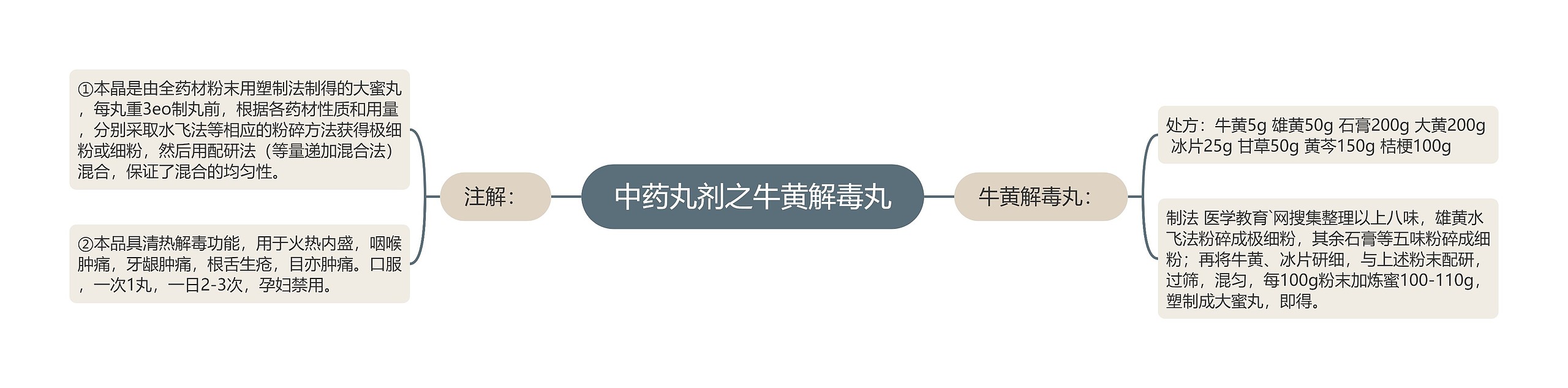 中药丸剂之牛黄解毒丸