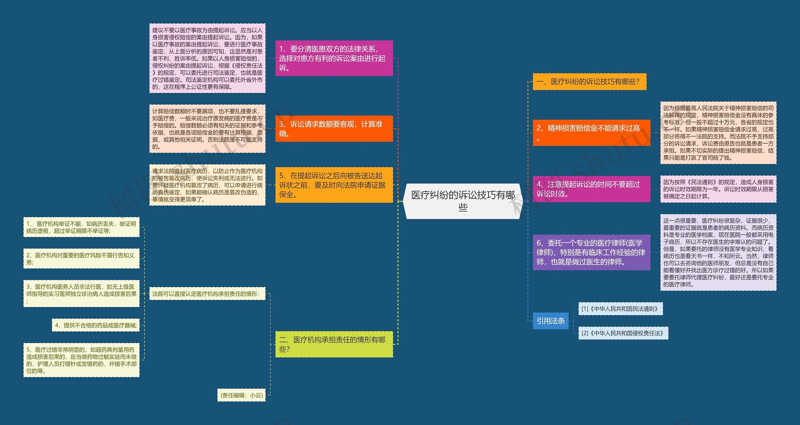 医疗纠纷的诉讼技巧有哪些思维导图
