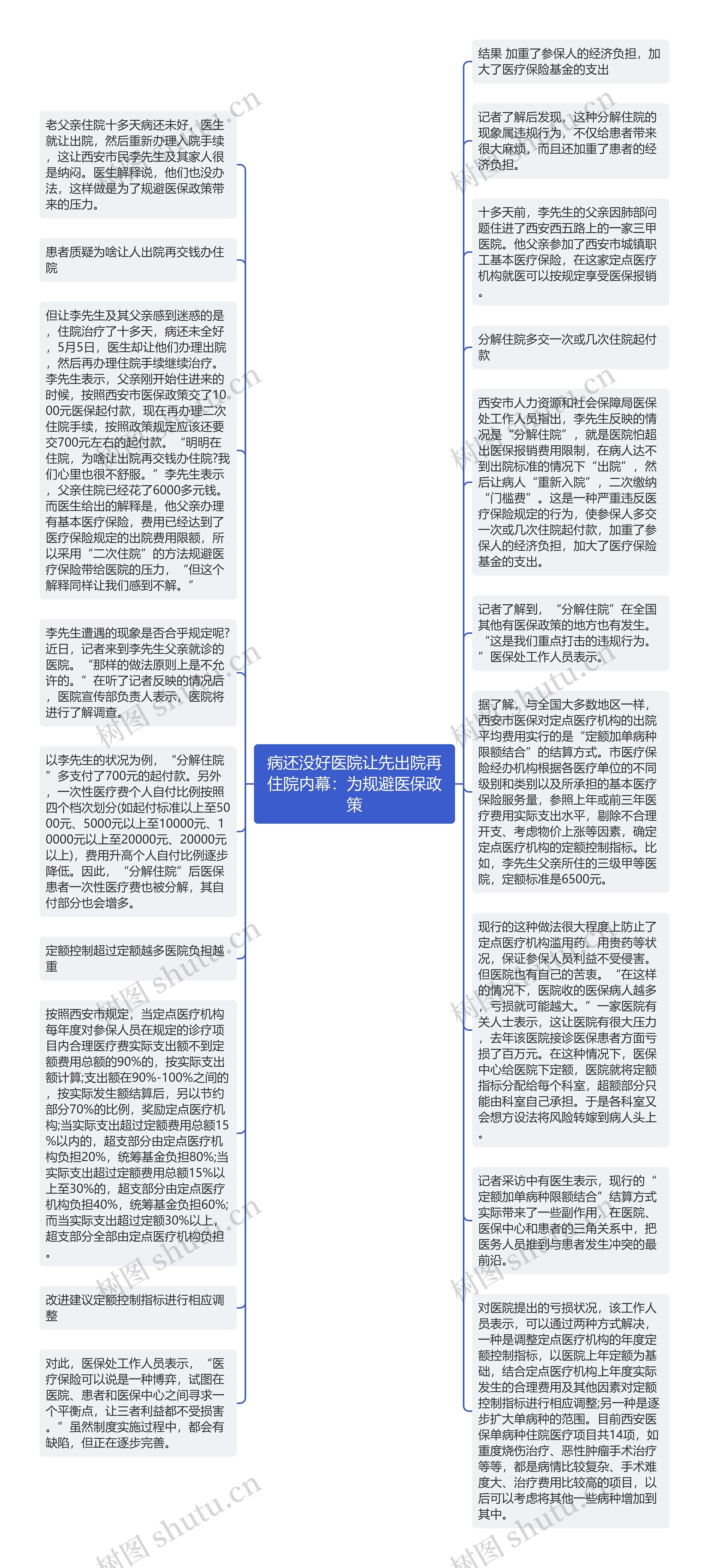 病还没好医院让先出院再住院内幕：为规避医保政策思维导图