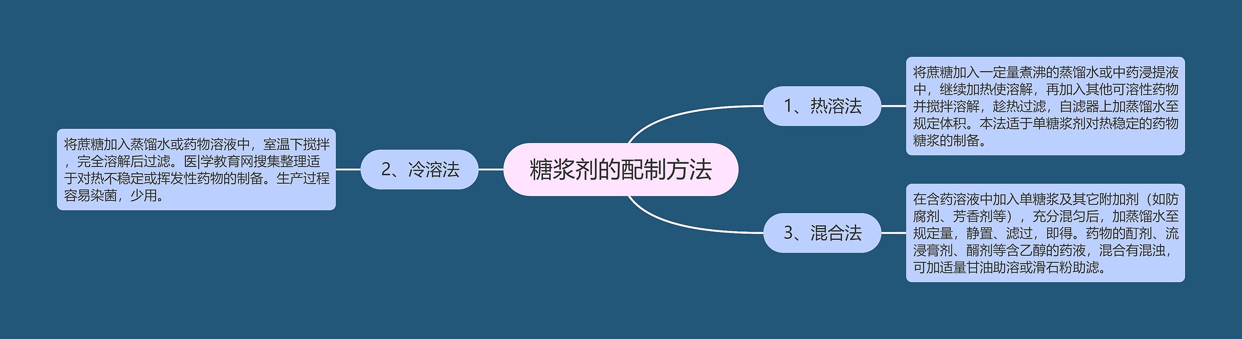 糖浆剂的配制方法思维导图