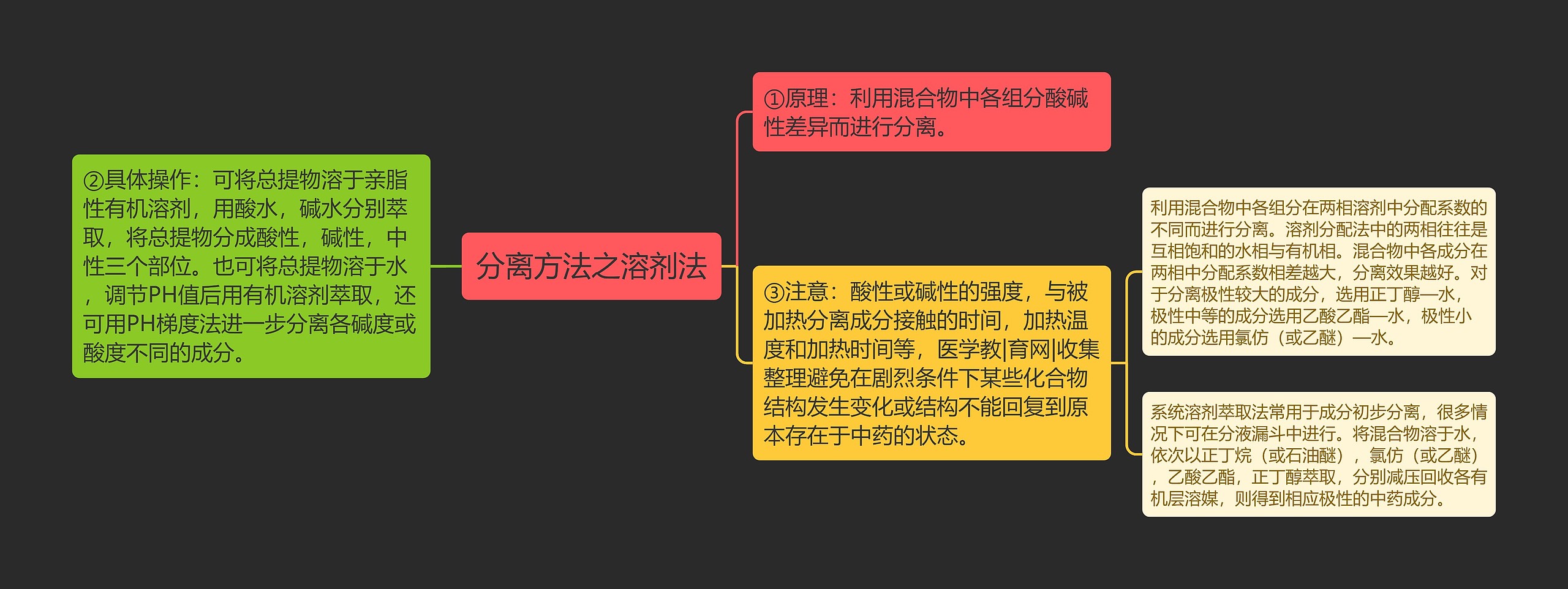 分离方法之溶剂法思维导图