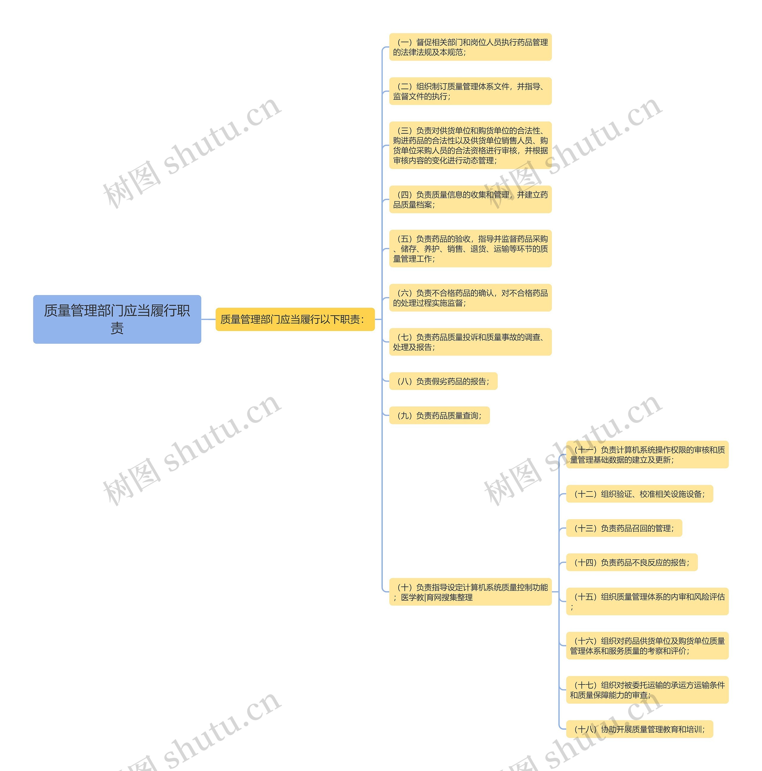 质量管理部门应当履行职责 质量管理部门应当履行职责