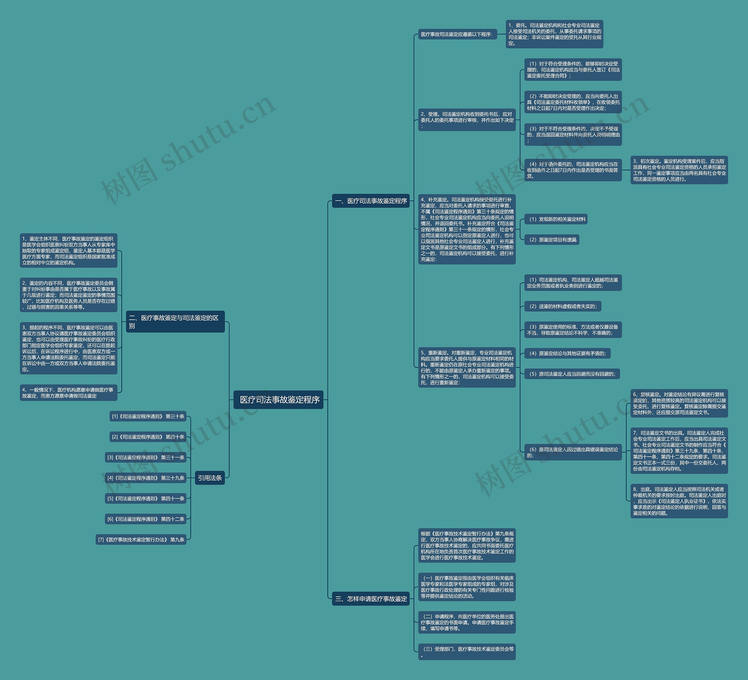  医疗司法事故鉴定程序思维导图