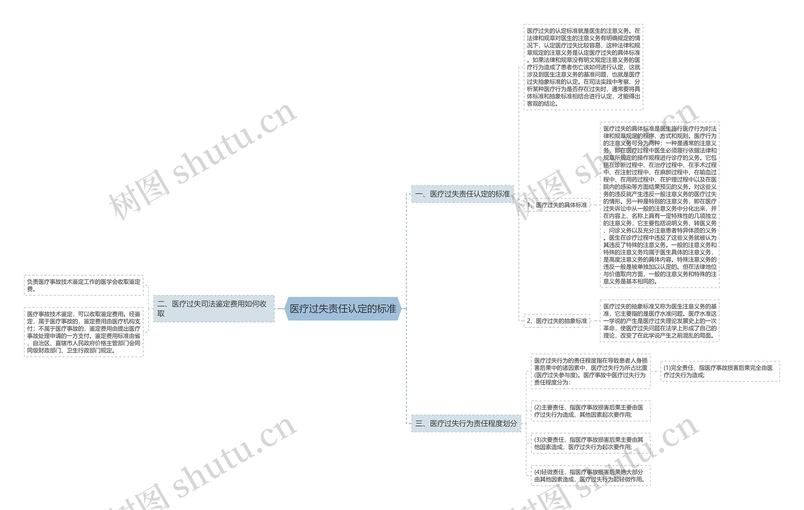 医疗过失责任认定的标准思维导图