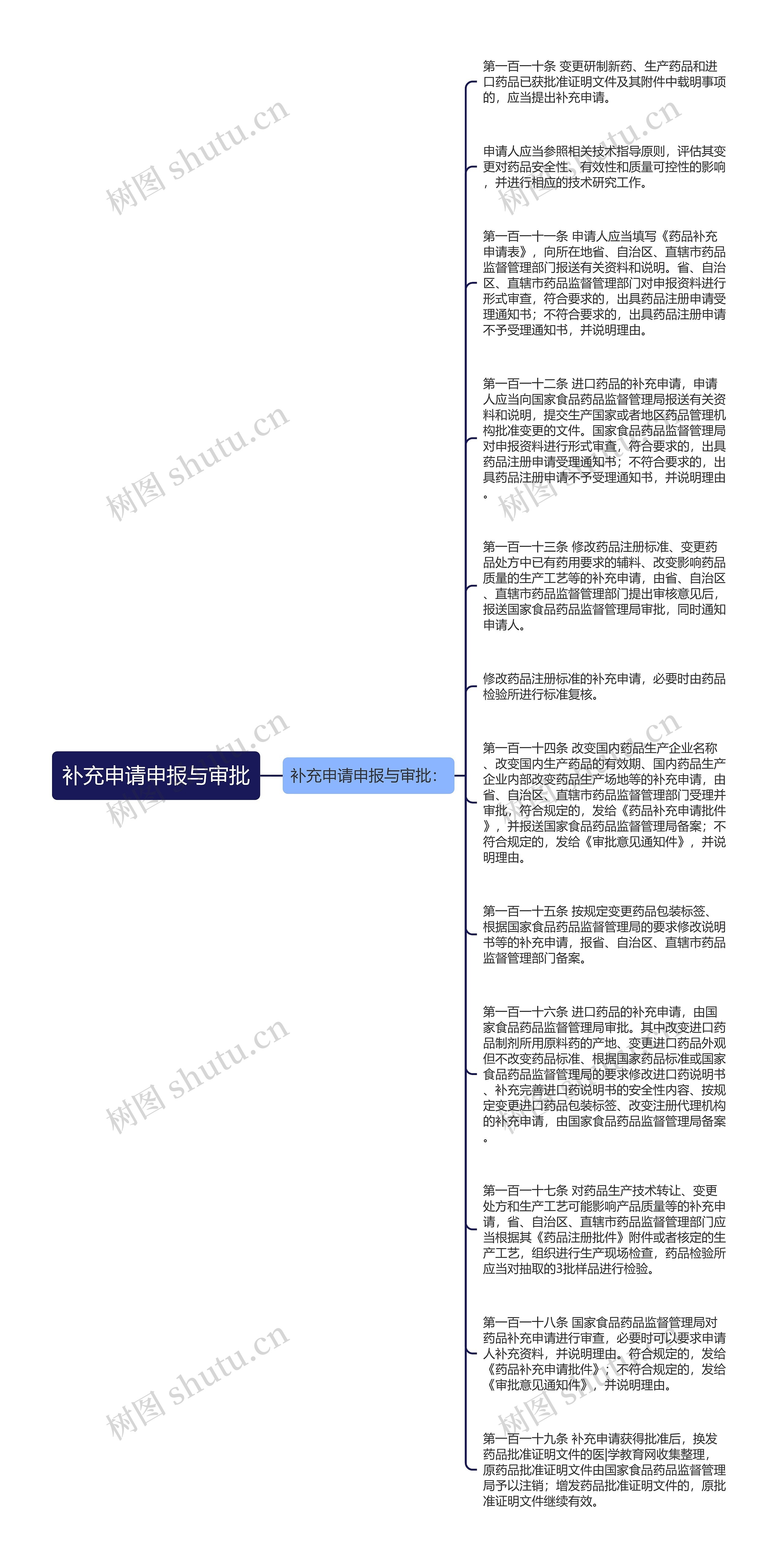 补充申请申报与审批